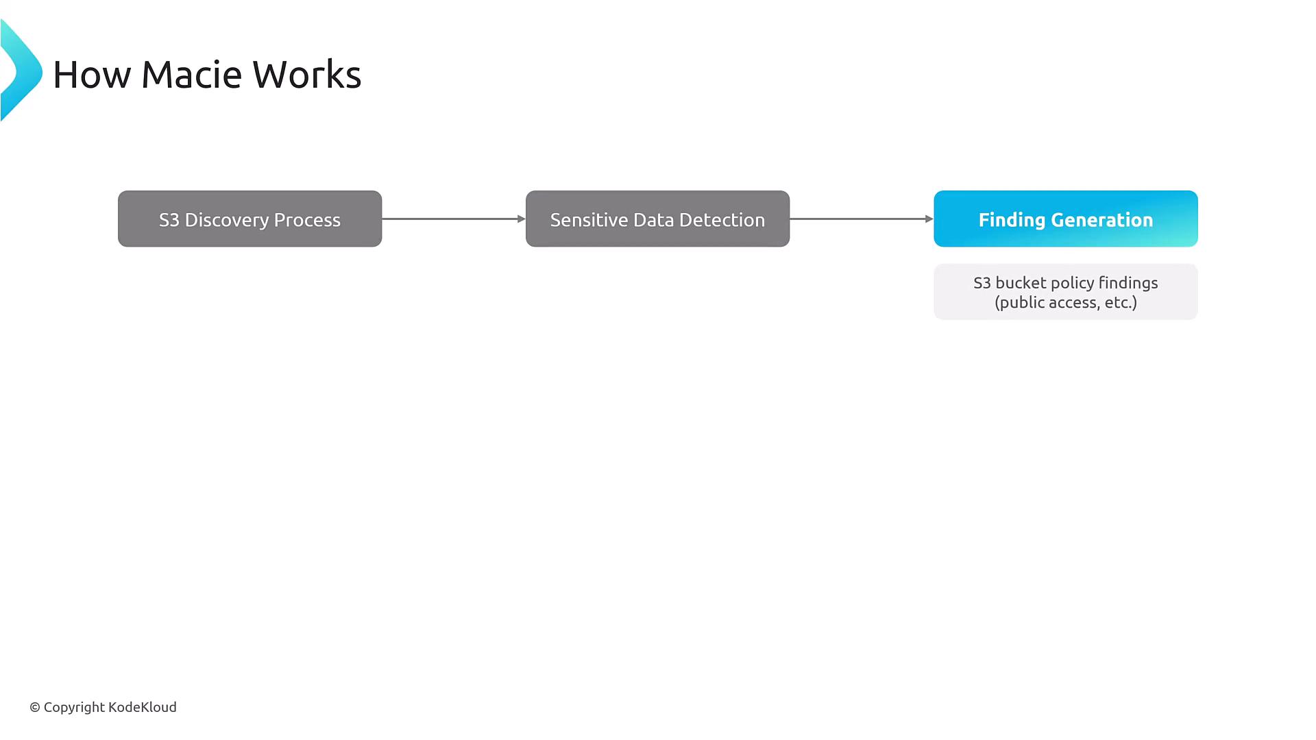 A presentation slide titled "How Macie Works" showing a left-to-right flowchart: S3 Discovery Process → Sensitive Data Detection → Finding Generation. A note beside the final box mentions S3 bucket policy findings (public access, etc.), and a © KodeKloud copyright appears at the bottom.
