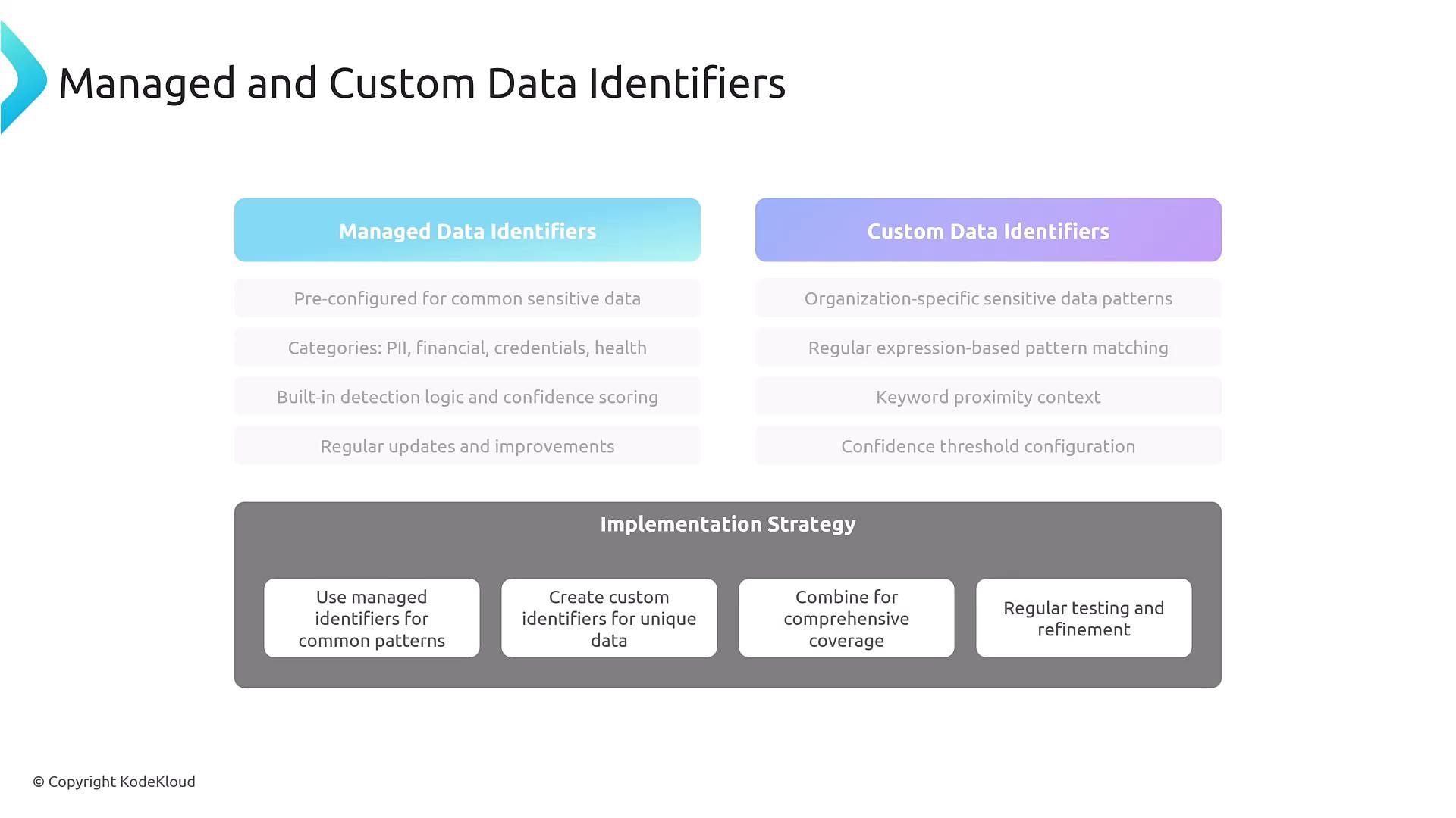 A presentation slide titled "Managed and Custom Data Identifiers" comparing features of managed data identifiers (pre-configured categories, built-in detection, updates) and custom identifiers (regex patterns, keyword context, configurable thresholds). Below is an "Implementation Strategy" box with brief recommendations for using and combining identifiers and ongoing testing.