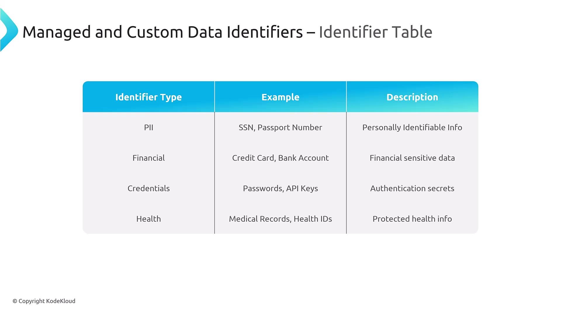 A slide titled "Managed and Custom Data Identifiers – Identifier Table." It shows a three-column table of identifier types (PII, Financial, Credentials, Health) with examples (SSN, passport number, credit card, passwords, medical records) and brief descriptions.