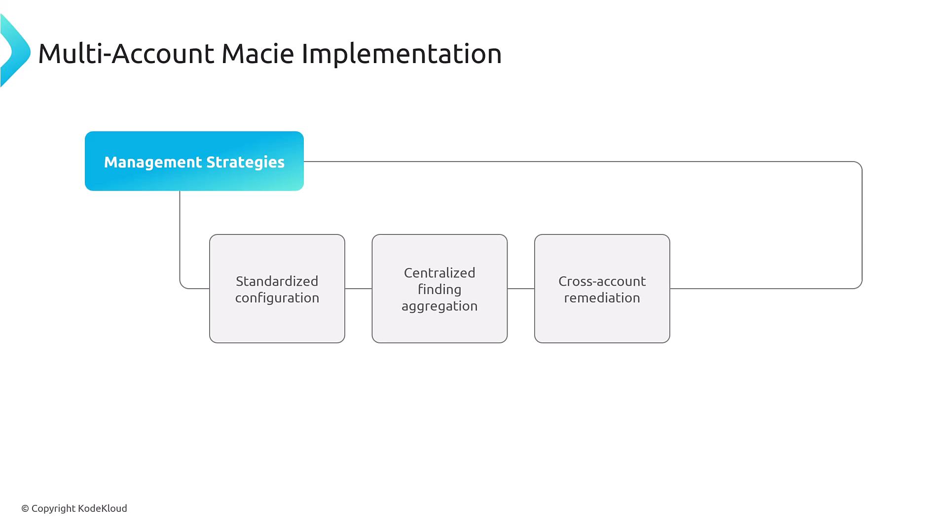 A slide titled "Multi-Account Macie Implementation" showing a blue "Management Strategies" box linked to three boxes labeled "Standardized configuration," "Centralized finding aggregation," and "Cross-account remediation."