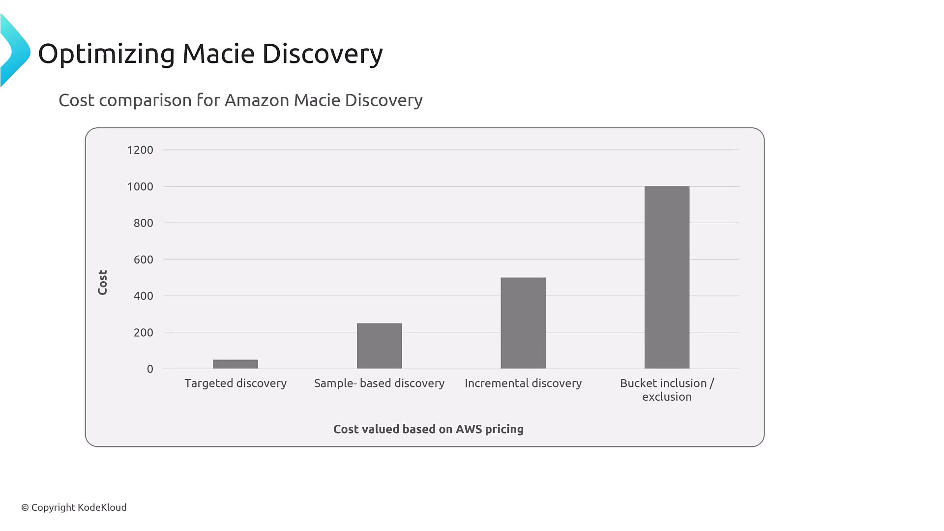 A bar chart titled "Optimizing Macie Discovery" comparing estimated AWS Macie discovery costs for four methods: Targeted discovery (lowest), Sample-based, Incremental, and Bucket inclusion/exclusion (highest). The y-axis shows cost values up to about 1200.