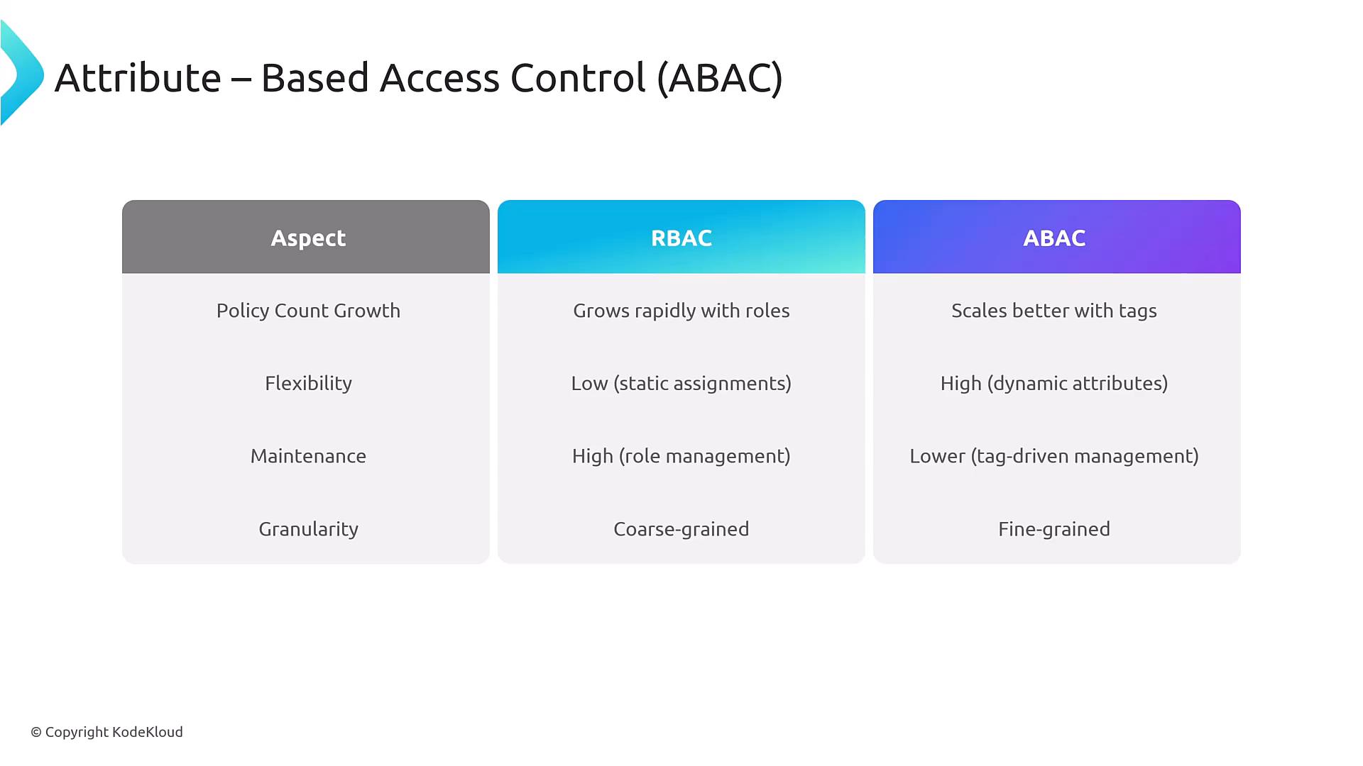 A presentation slide titled "Attribute–Based Access Control (ABAC)" showing a table that compares RBAC and ABAC across aspects like policy count growth, flexibility, maintenance, and granularity. It notes RBAC grows rapidly with roles, is low in flexibility, high in maintenance, and coarse‑grained, while ABAC scales with tags, is highly flexible, lower maintenance, and fine‑grained.