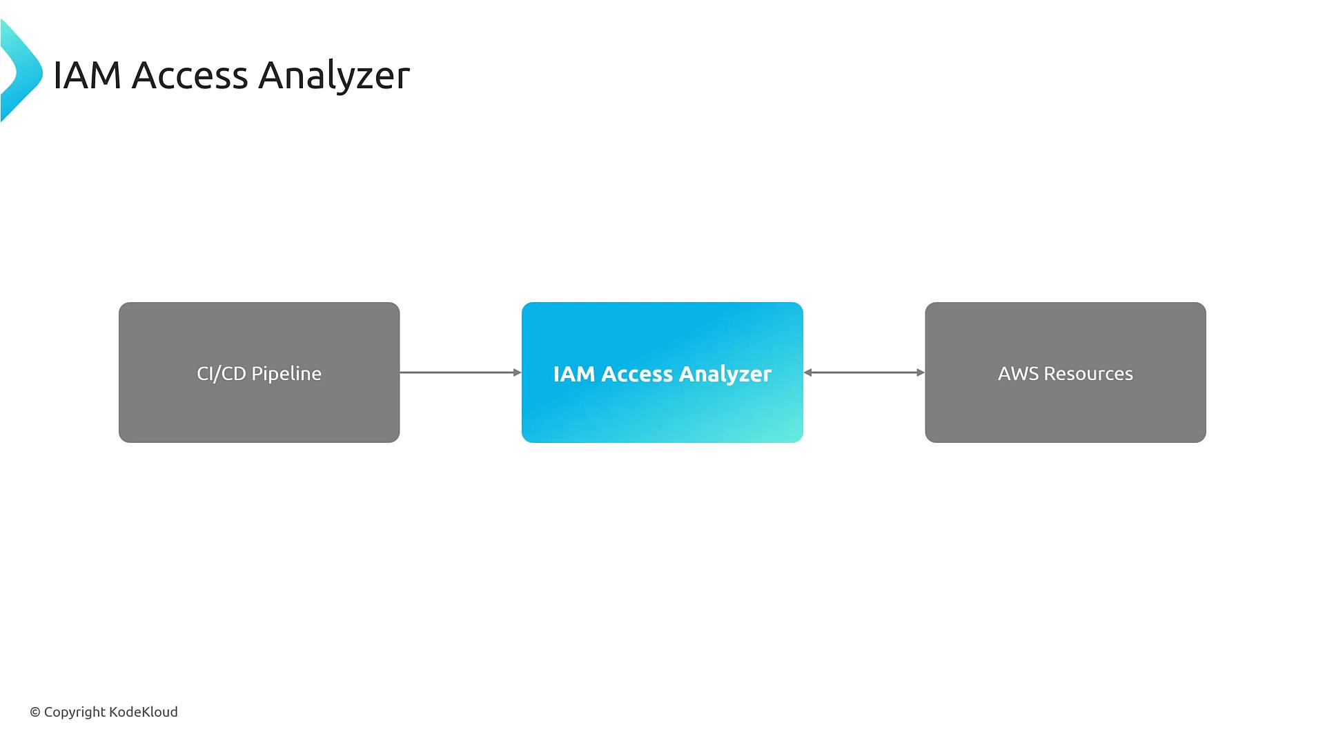 A simple diagram showing "IAM Access Analyzer" in the center with arrows connecting a CI/CD Pipeline on the left to AWS Resources on the right.