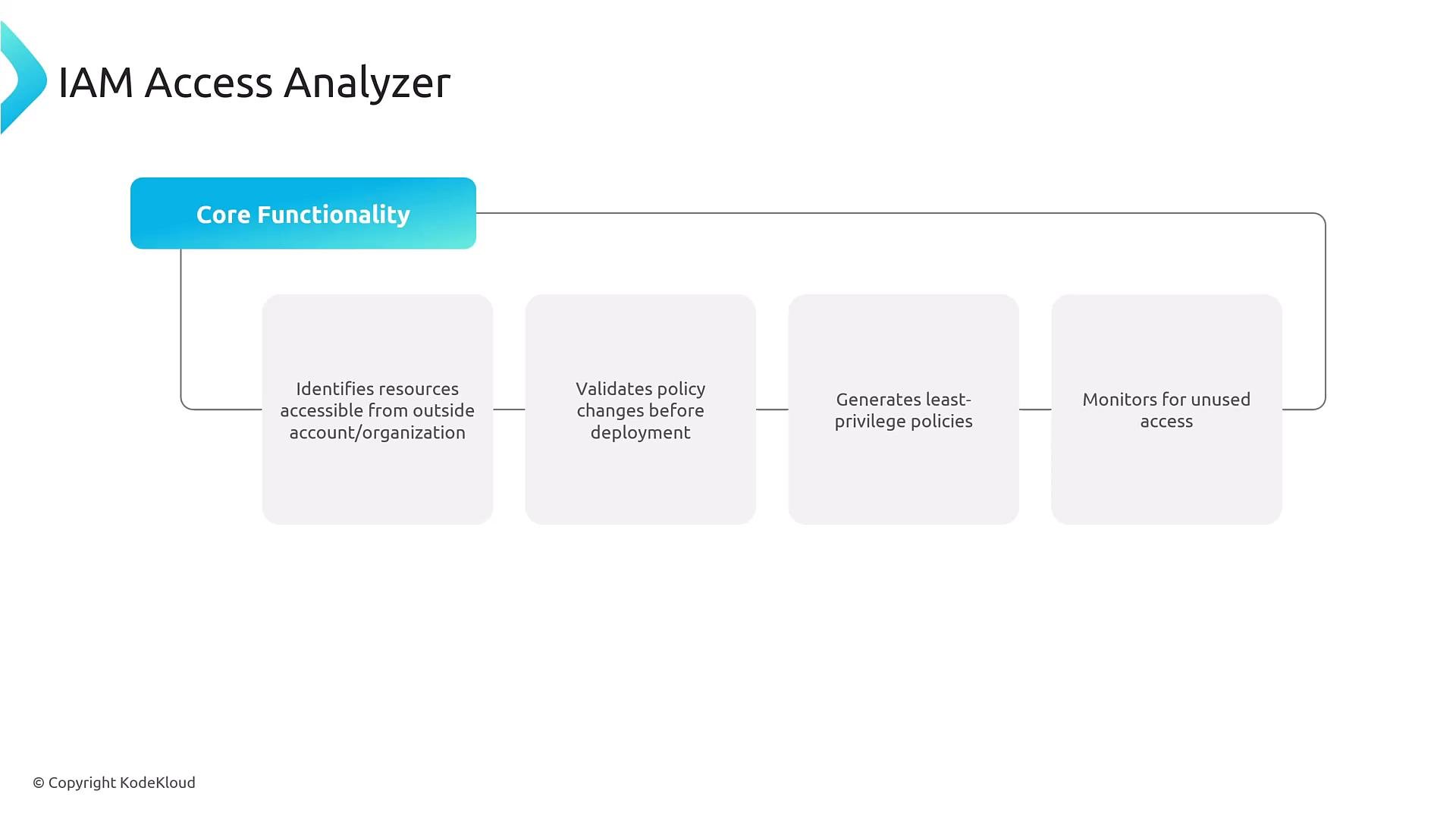 A slide titled "IAM Access Analyzer" showing core functionality in four boxes: identifies externally accessible resources, validates policy changes before deployment, generates least-privilege policies, and monitors for unused access.