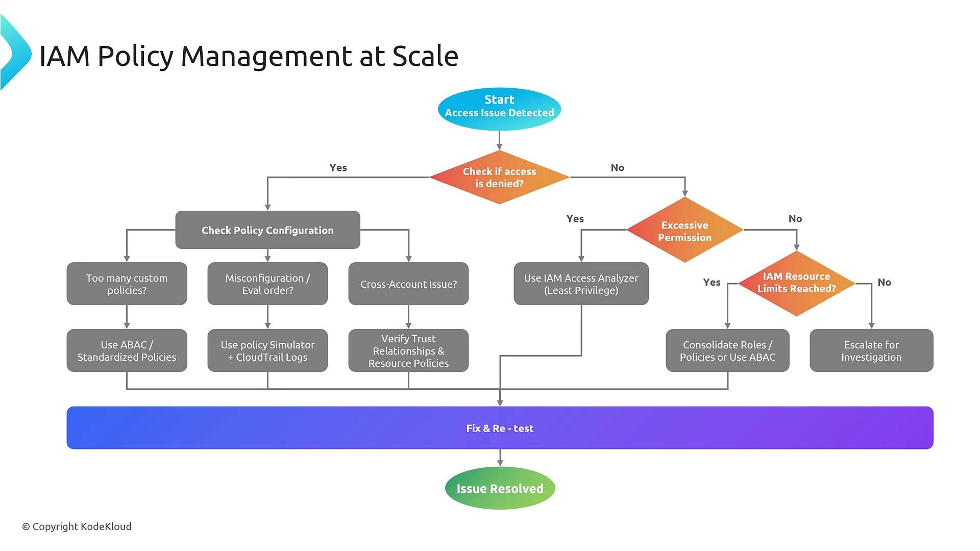 A flowchart titled "IAM Policy Management at Scale" showing decision steps for diagnosing and resolving access issues (check denied access, policy configuration, excessive permissions, resource limits). It ends with a "Fix & Re-test" step leading to "Issue Resolved."