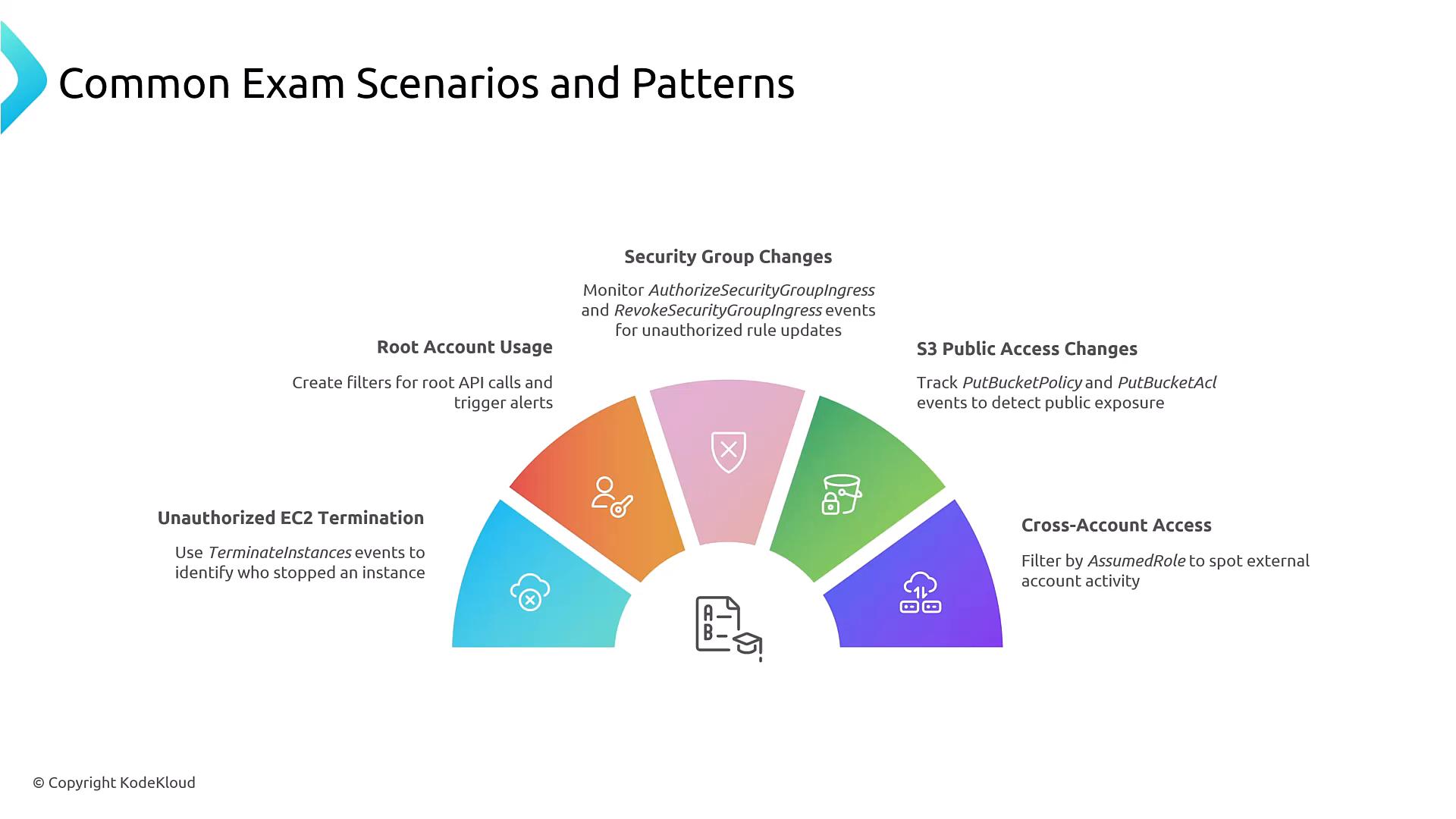 A presentation slide titled "Common Exam Scenarios and Patterns" featuring a semicircular, multi‑colored infographic that highlights security scenarios like Root Account Usage, Security Group Changes, S3 Public Access Changes, Cross‑Account Access, and Unauthorized EC2 Termination. Each colored segment includes an icon and brief notes on what to monitor or filter (e.g., AuthorizeSecurityGroupIngress, PutBucketPolicy, AssumedRole).