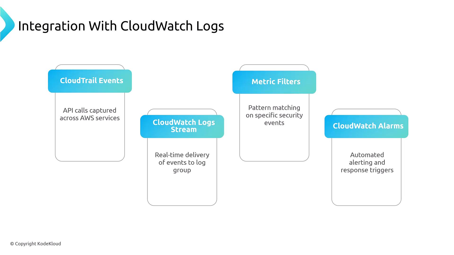 Slide titled "Integration With CloudWatch Logs" showing four labeled boxes — CloudTrail Events, CloudWatch Logs Stream, Metric Filters, and CloudWatch Alarms — with brief descriptions of each step (API capture, real-time delivery, pattern matching, and automated alerting).