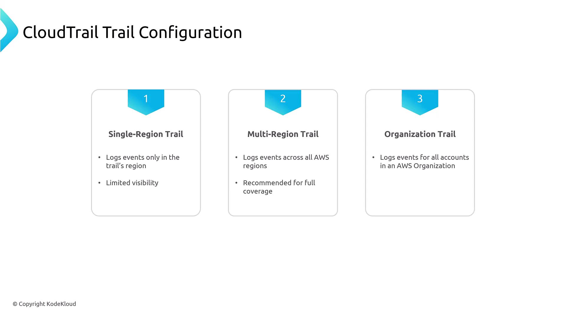 A presentation slide titled "CloudTrail Trail Configuration" showing three numbered panels: Single-Region Trail, Multi-Region Trail, and Organization Trail with brief bullets about logging scope and visibility. The slide has a clean white layout and a © Copyright KodeKloud mark.