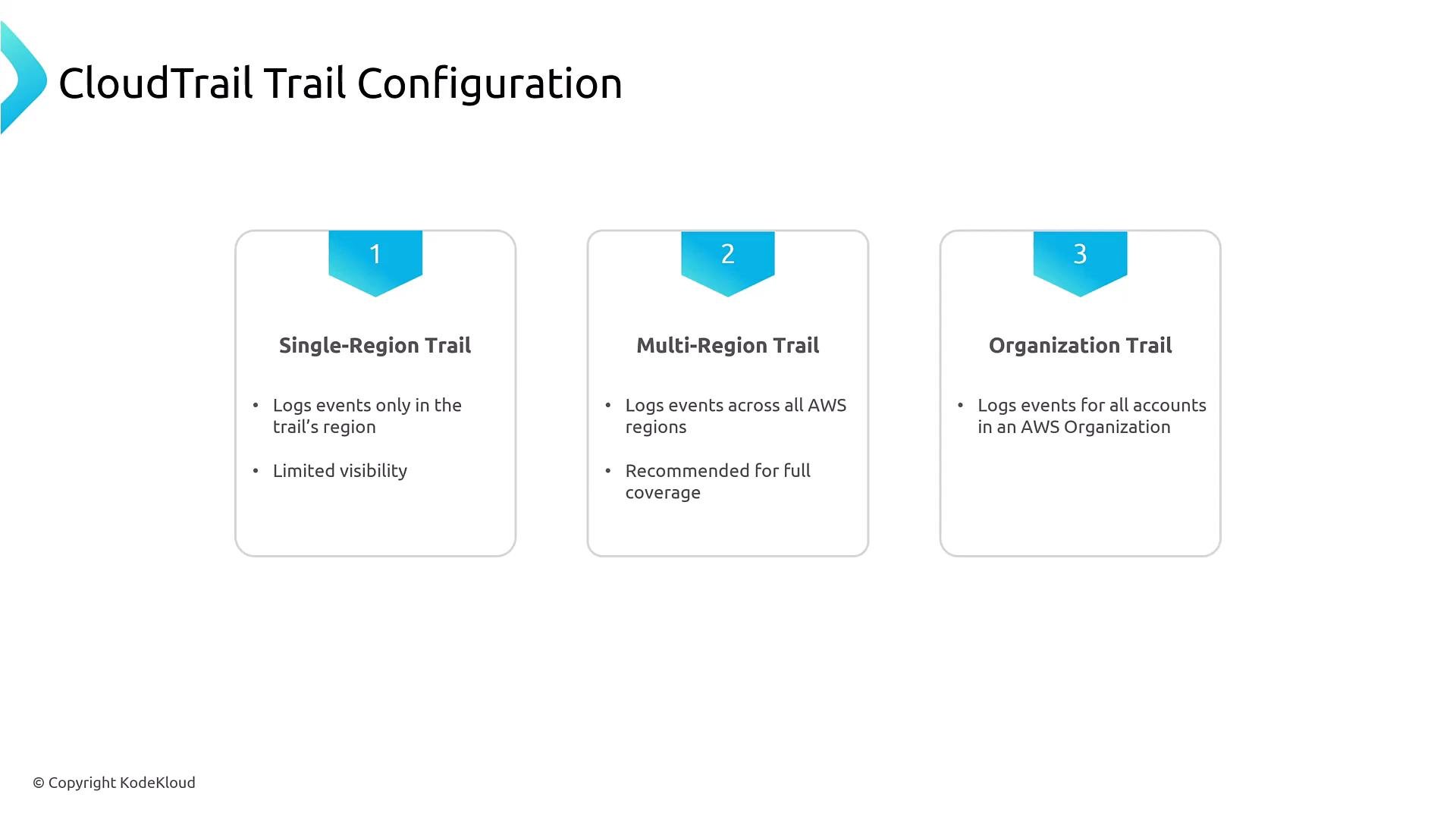 A presentation slide titled "CloudTrail Trail Configuration" showing three numbered panels: Single-Region Trail, Multi-Region Trail, and Organization Trail with brief bullets about logging scope and visibility. The slide has a clean white layout and a © Copyright KodeKloud mark.