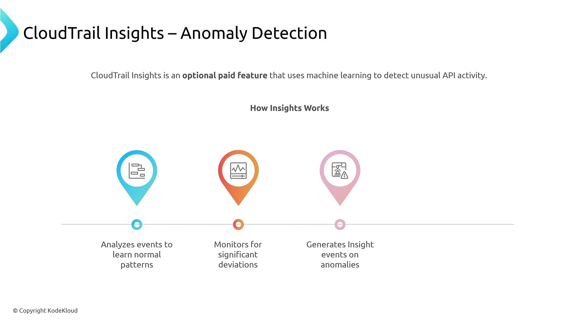 A presentation slide titled "CloudTrail Insights – Anomaly Detection" that explains CloudTrail Insights is an optional paid feature using machine learning to detect unusual API activity. Below a heading, a timeline with three colored pin icons illustrates: learning normal patterns, monitoring for deviations, and generating insight events for anomalies.