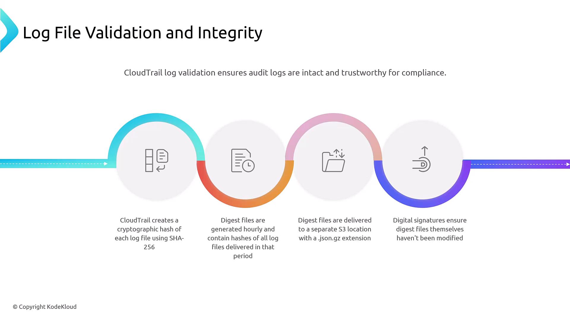 An infographic titled "Log File Validation and Integrity" that illustrates CloudTrail's log validation process. It shows four colored circular steps explaining SHA-256 hash creation, hourly digest files, delivery to a separate S3 location, and digital signatures to ensure log integrity.