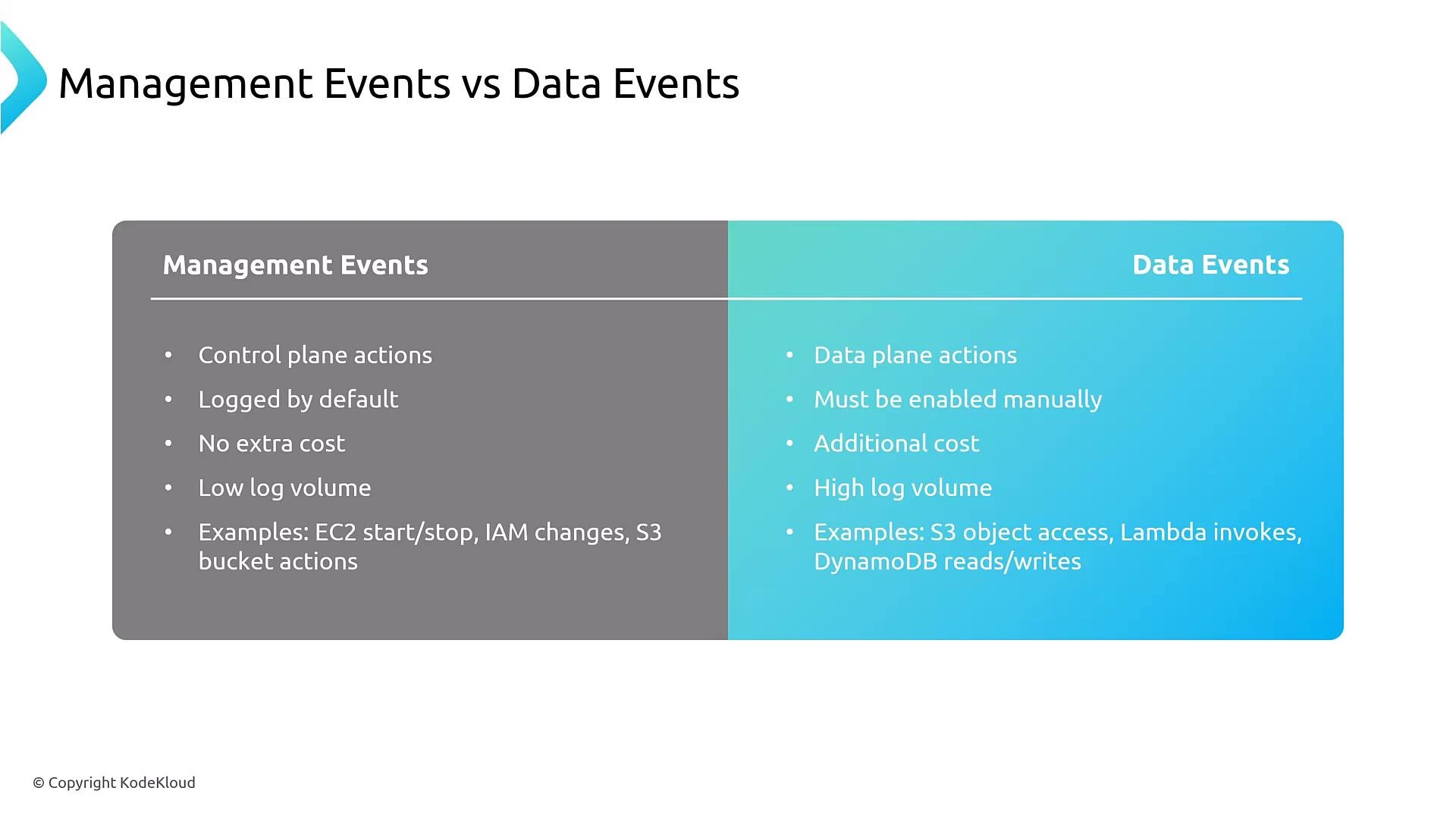 A presentation slide titled "Management Events vs Data Events" showing a side-by-side comparison of characteristics and examples for each. The left column lists management events (control plane actions, logged by default, low volume, no extra cost — e.g., EC2 start/stop, IAM changes, S3 bucket actions) and the right column lists data events (data plane actions, must be enabled, additional cost, high volume — e.g., S3 object access, Lambda invokes, DynamoDB reads/writes).