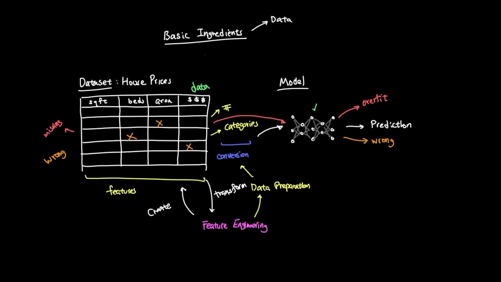 A hand-drawn diagram of a machine-learning pipeline showing a house-prices dataset (columns like sqft, beds, area, price) with missing/wrong entries. Arrows lead through feature engineering and data preparation into a neural-network model that produces predictions (noting overfit and wrong outcomes).