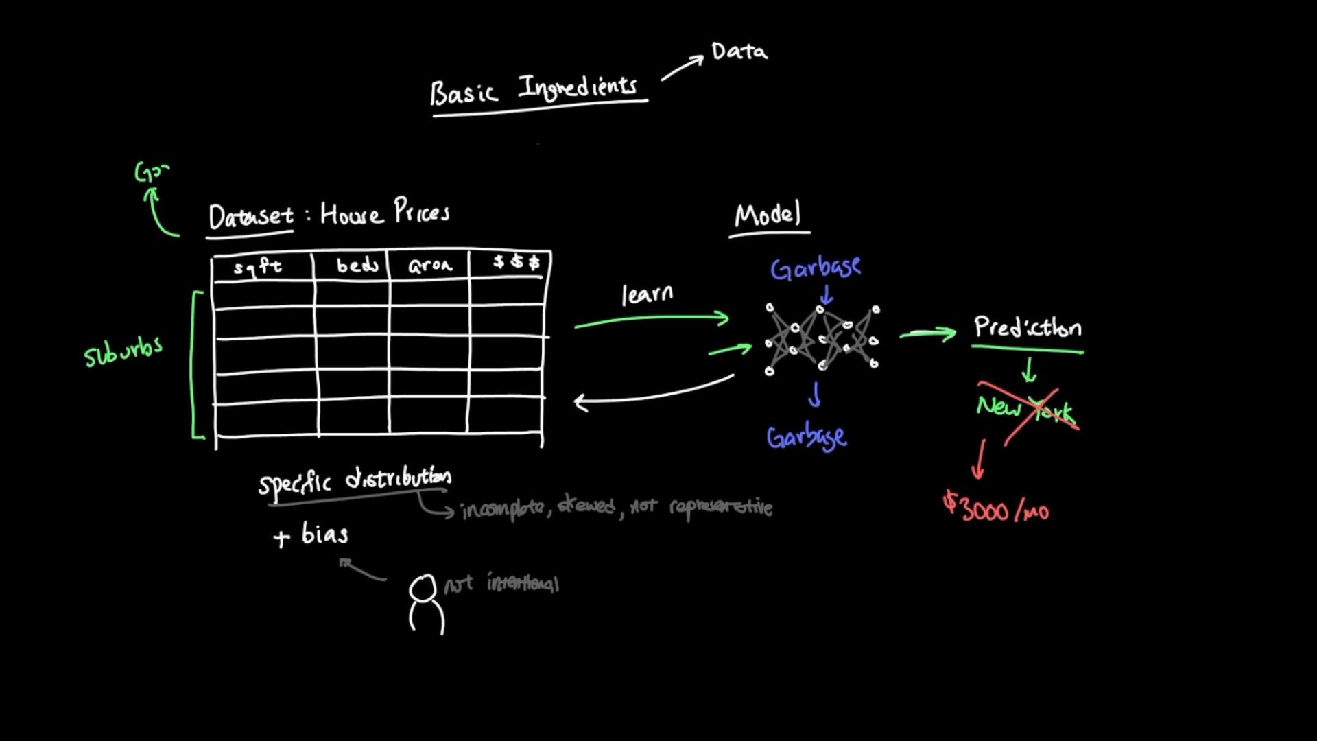 A hand-drawn diagram titled "Basic Ingredients" showing a house-prices dataset table (sqft, beds, area, $$) feeding into a neural-network-style model. The sketch highlights problems like "garbage" data, bias and non-representative distributions, with a prediction example (New York crossed out, $3000/mo).