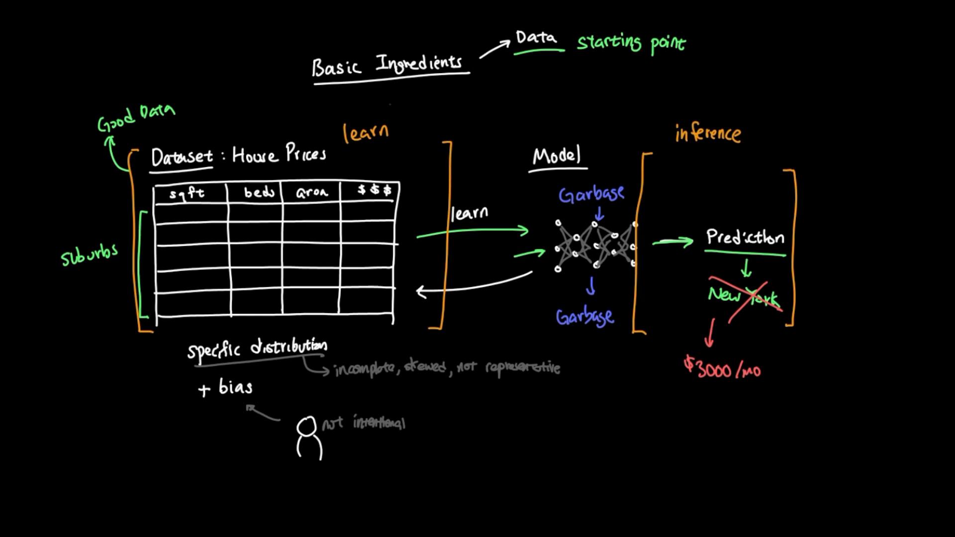 A hand-drawn diagram of a machine-learning pipeline showing a house-prices dataset (features like sqft, beds, area) feeding a neural-network model with notes about "garbage in, garbage out" and bias. It ends with an inference example showing a wrong prediction (New York crossed out and $3000/mo).