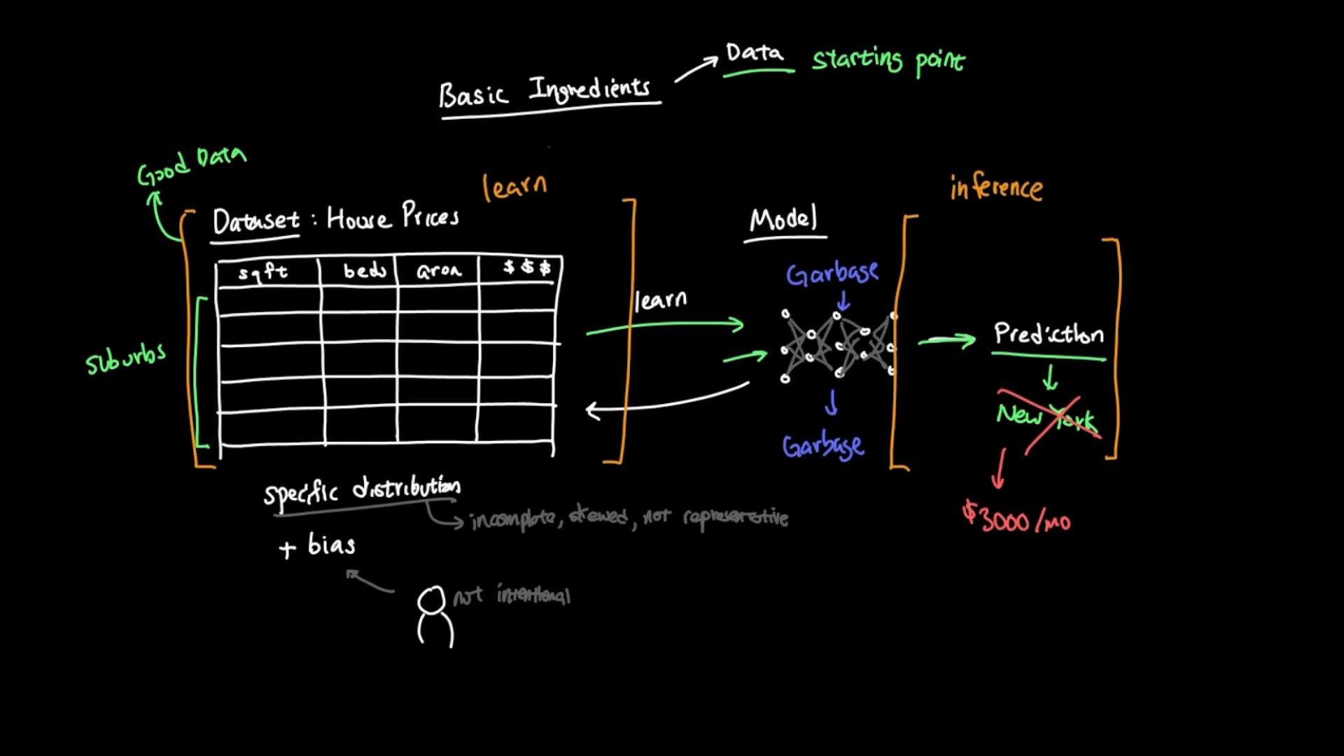 A hand-drawn diagram of a machine-learning pipeline showing a house-prices dataset (features like sqft, beds, area) feeding a neural-network model with notes about "garbage in, garbage out" and bias. It ends with an inference example showing a wrong prediction (New York crossed out and $3000/mo).