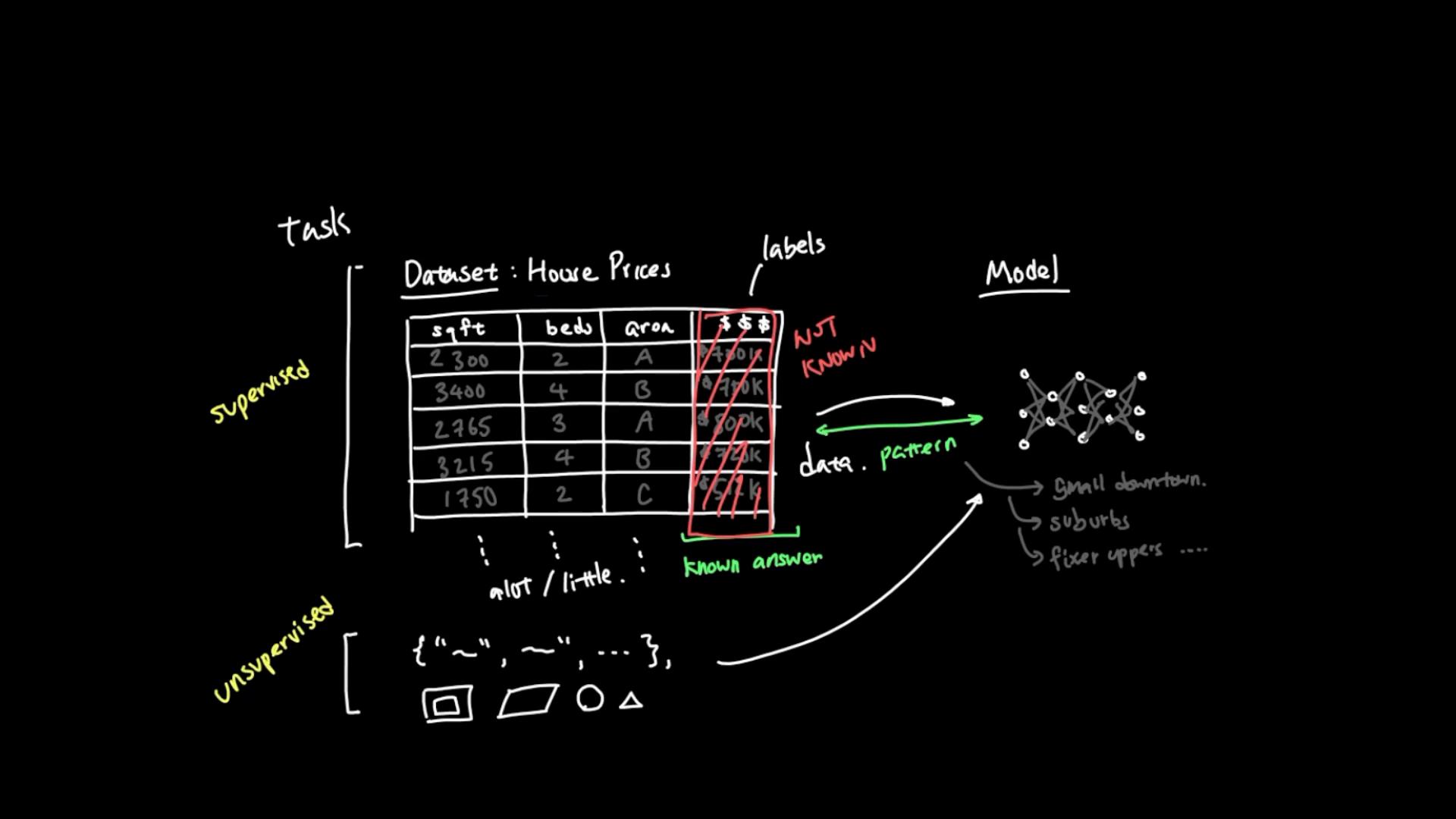 A hand-drawn chalkboard-style diagram showing a house-prices dataset table (sqft, beds, area) with the price labels highlighted. Arrows connect the table to a simple neural-network sketch and notes contrasting supervised and unsupervised learning.