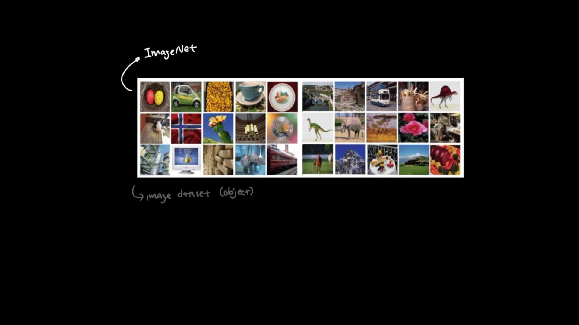A black slide displaying a white-bordered grid of many small sample photos (examples from ImageNet) with a handwritten "ImageNet" label and arrow. The caption below reads "image dataset (object)."