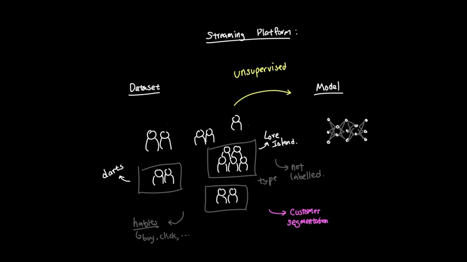 A hand-drawn diagram on a black background showing a data pipeline for a streaming platform: a "Dataset" of simple person icons is fed into an "unsupervised" process that produces a neural-network-style "Model," with annotations about customer segmentation. The sketch includes boxed user groups and notes like "love island" and "not labelled."