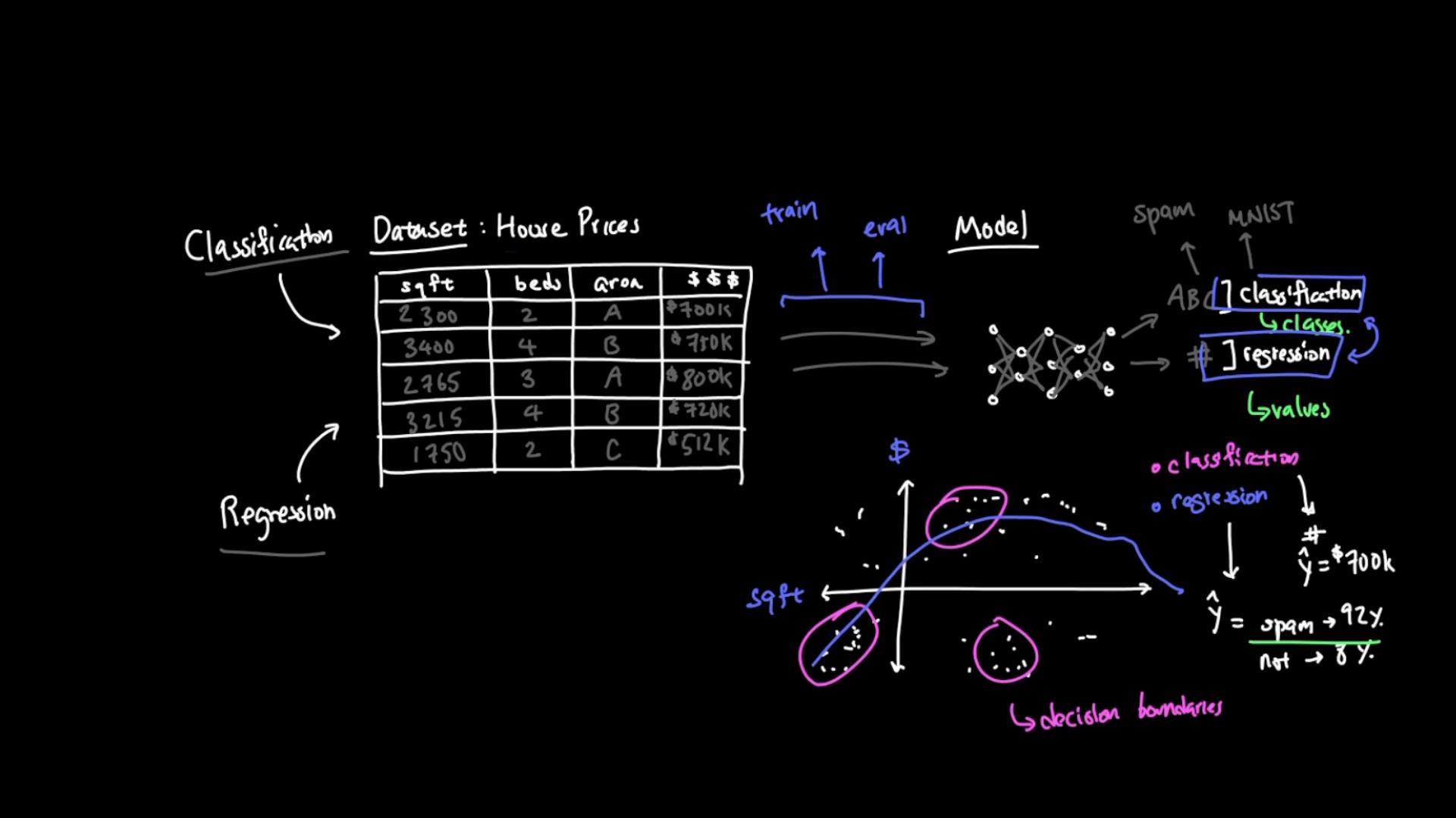 A hand-drawn machine learning diagram showing a "House Prices" dataset table (sqft, beds, area, price) on the left and model/processing arrows to a neural network on the right. The right side also illustrates classification vs. regression with scatter plots, decision boundaries, and example labels.
