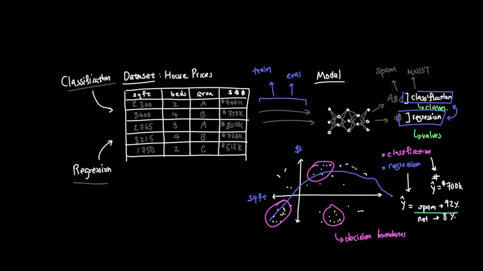 A hand-drawn machine learning diagram showing a "House Prices" dataset table (sqft, beds, area, price) on the left and model/processing arrows to a neural network on the right. The right side also illustrates classification vs. regression with scatter plots, decision boundaries, and example labels.