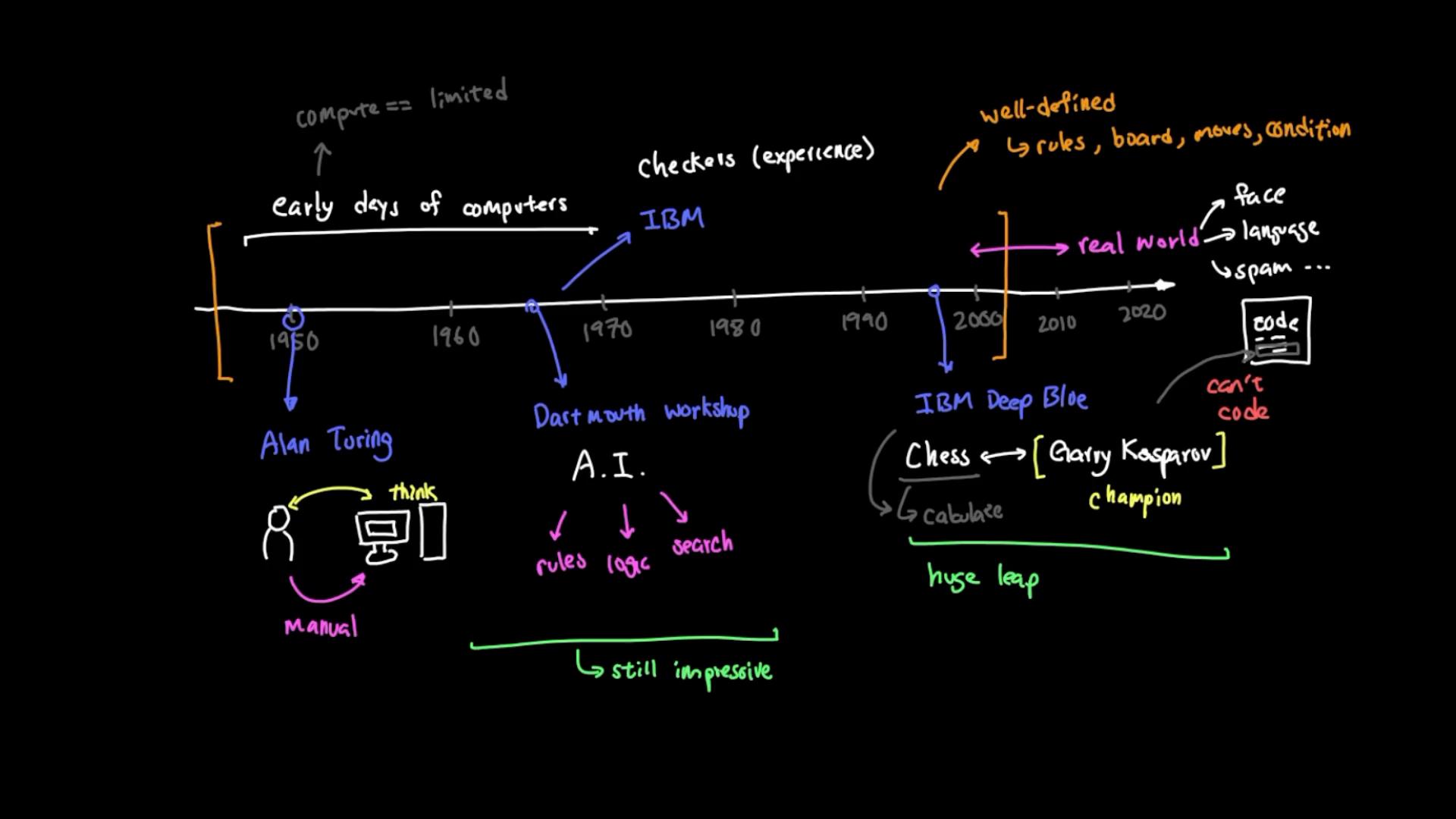 A colorful hand-drawn timeline of AI history from the 1950s to the 2020s. It highlights milestones like Alan Turing, the Dartmouth workshop, IBM/Deep Blue and notes about chess, rules/logic/search and modern real-world tasks (face, language, spam).