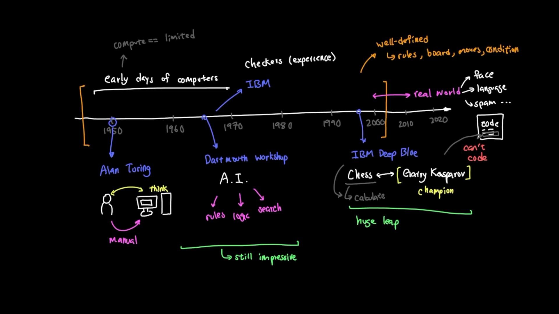 A colorful hand-drawn timeline of AI history from the 1950s to the 2020s. It highlights milestones like Alan Turing, the Dartmouth workshop, IBM/Deep Blue and notes about chess, rules/logic/search and modern real-world tasks (face, language, spam).