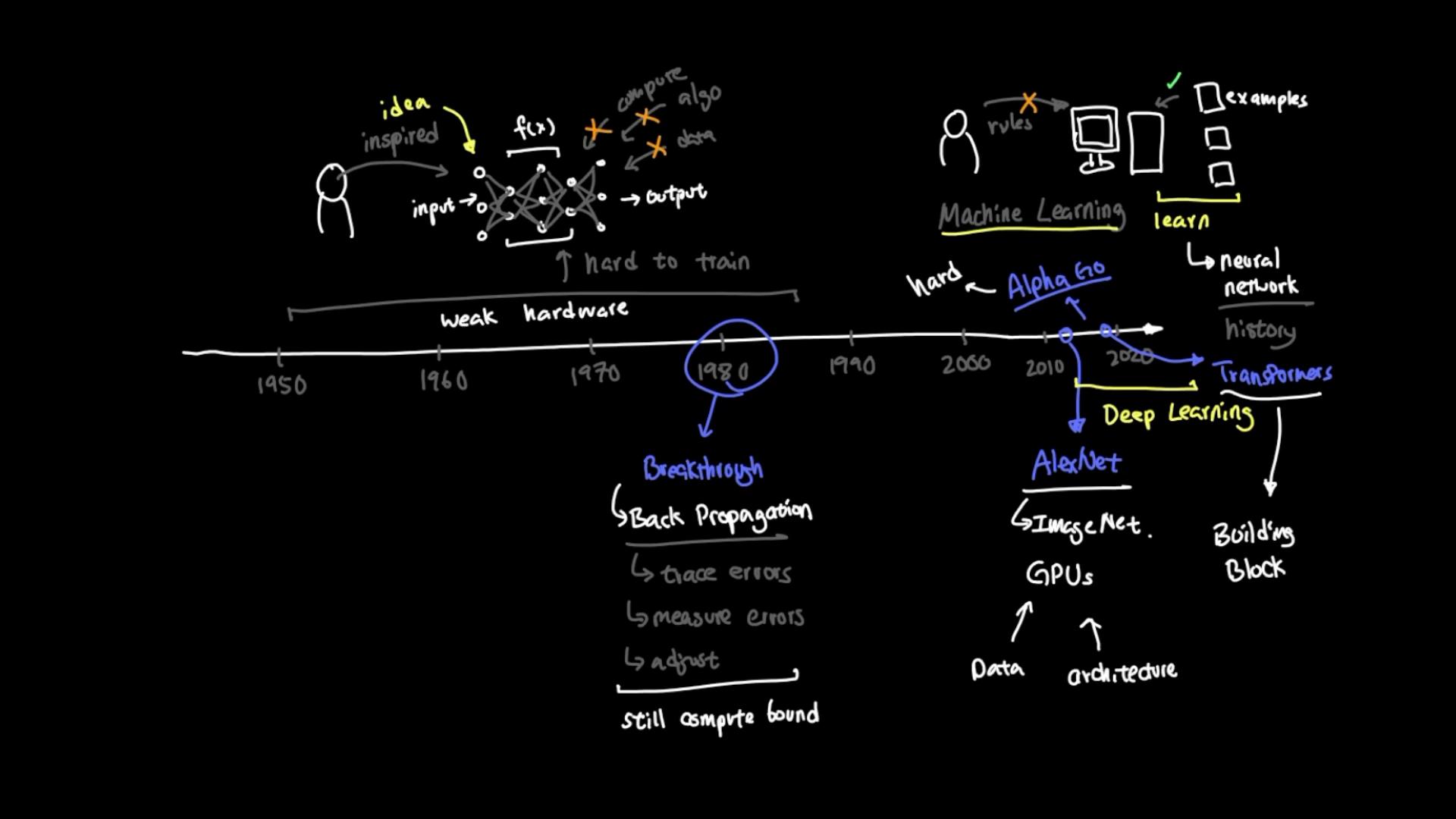 A hand-drawn timeline illustrating the history of machine learning and deep learning, with sketches of neural networks and milestones like backpropagation, AlexNet, AlphaGo and Transformers. It includes dates from the 1950s to 2020s and labeled notes about hardware, data and architectures.