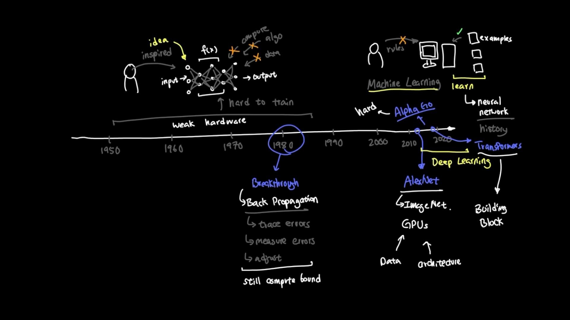 A hand-drawn timeline illustrating the history of machine learning and deep learning, with sketches of neural networks and milestones like backpropagation, AlexNet, AlphaGo and Transformers. It includes dates from the 1950s to 2020s and labeled notes about hardware, data and architectures.