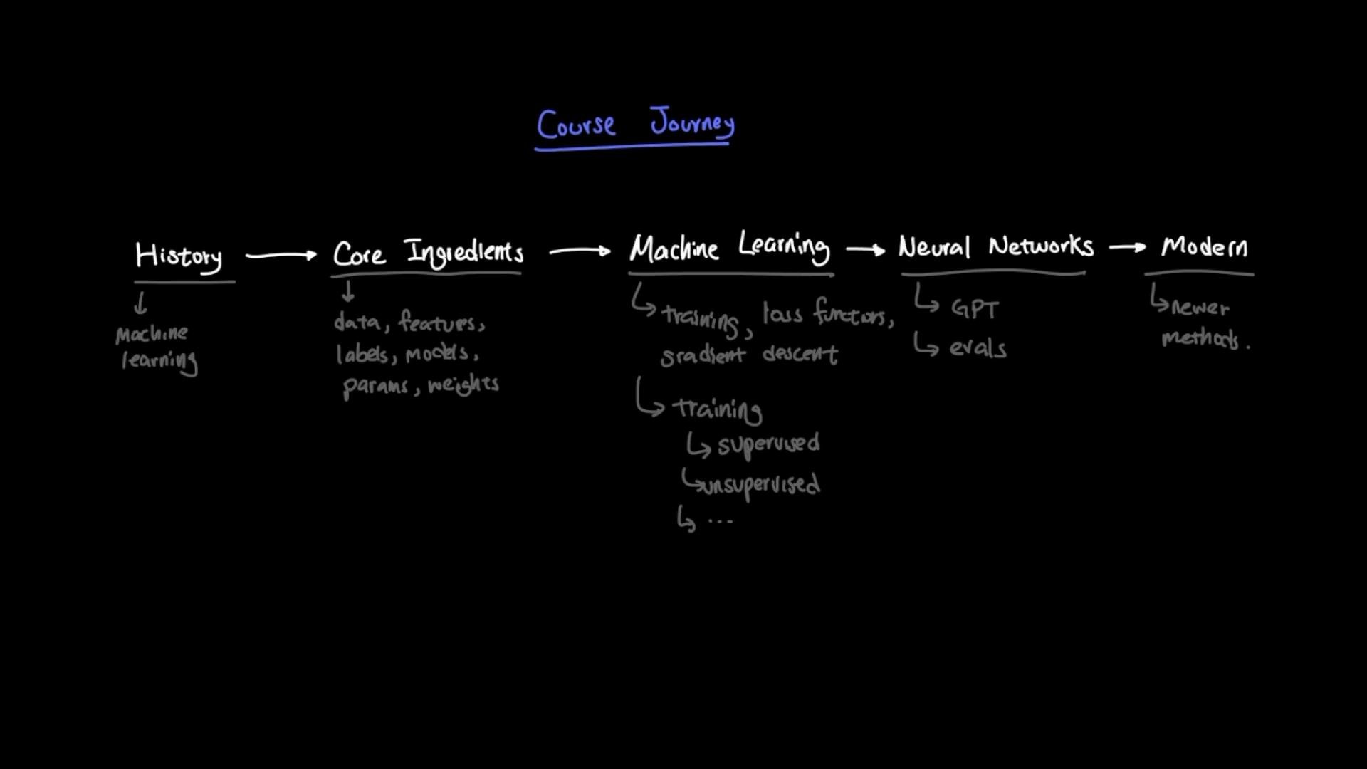 A handwritten diagram titled "Course Journey" showing a left-to-right progression: History → Core Ingredients → Machine Learning → Neural Networks → Modern. Each stage has brief notes such as "machine learning," "data, features, labels, models," "training, loss functions, gradient descent," and "GPT, evals."