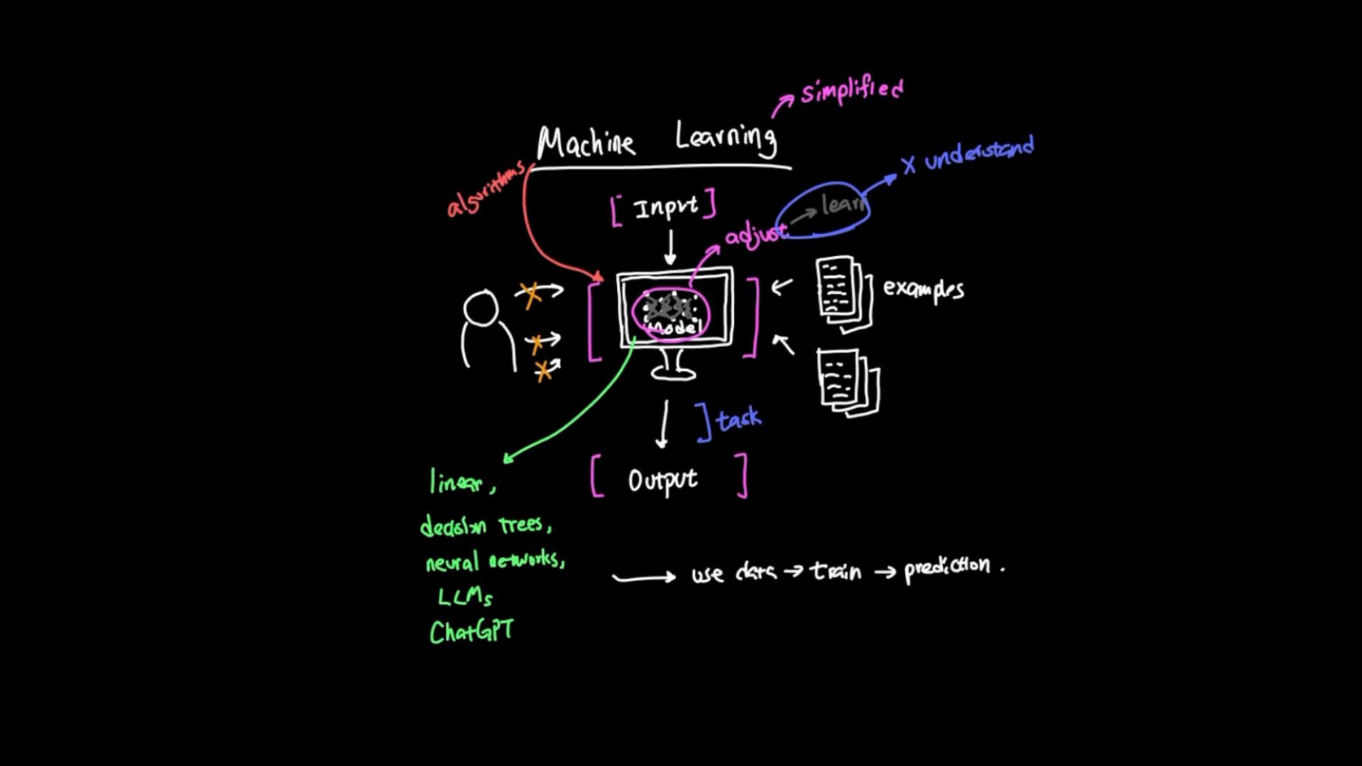 A colorful hand-drawn diagram illustrating how machine learning works, showing inputs and training examples feeding a computer model that learns/adjusts to produce outputs. Notes list model types like linear models, decision trees, neural networks and LLMs (e.g., ChatGPT).