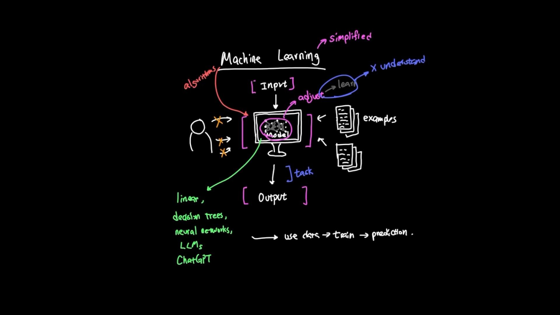 A colorful hand-drawn diagram illustrating how machine learning works, showing inputs and training examples feeding a computer model that learns/adjusts to produce outputs. Notes list model types like linear models, decision trees, neural networks and LLMs (e.g., ChatGPT).