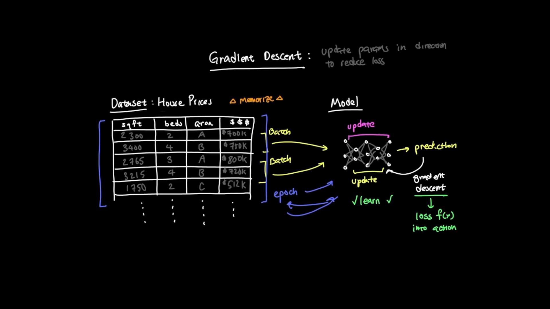 A handwritten diagram explaining gradient descent: a house-prices dataset table on the left with arrows for batches and epochs, and a neural network sketch on the right showing prediction, updates, and loss-driven parameter updates.