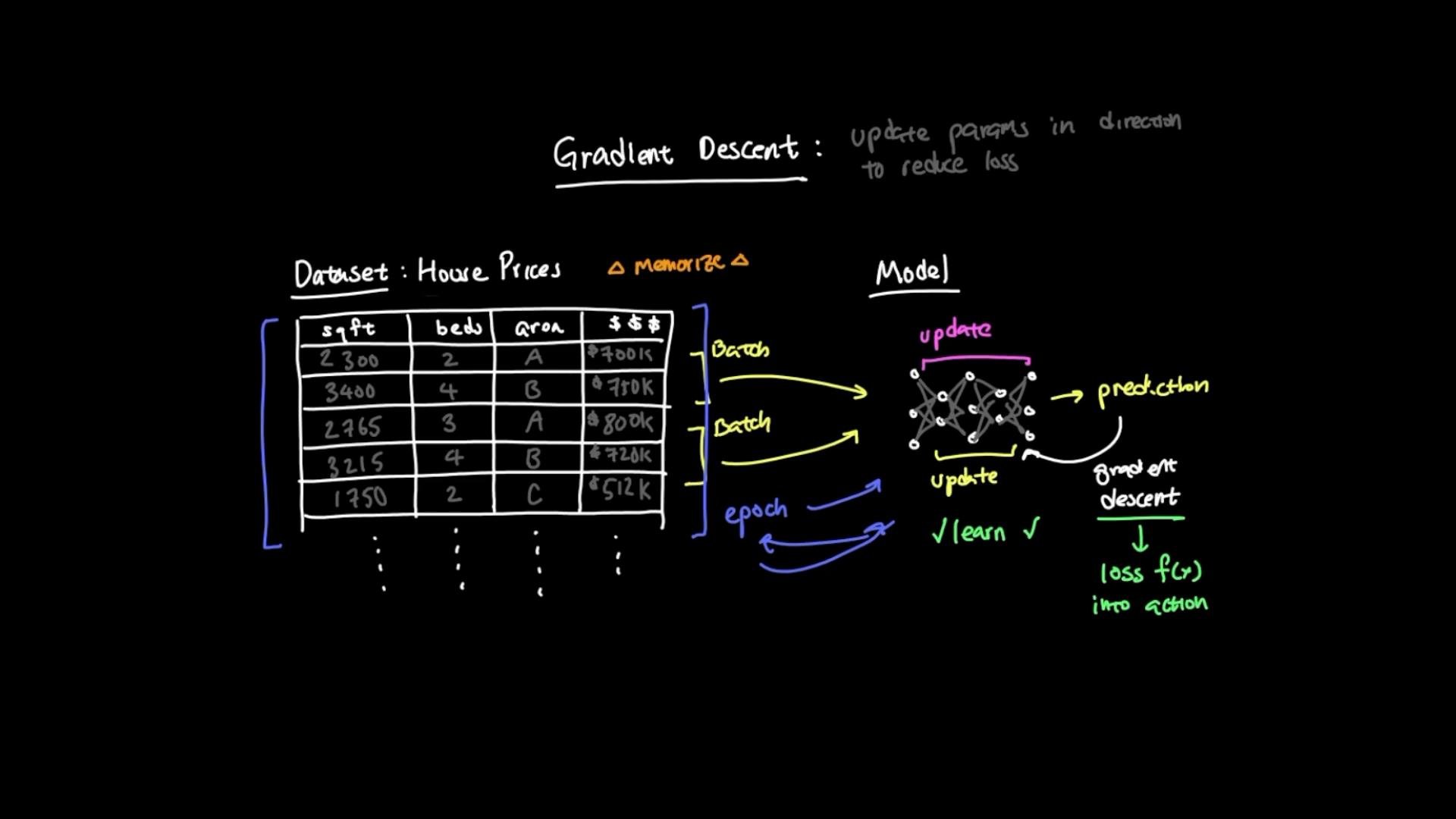 A handwritten diagram explaining gradient descent: a house-prices dataset table on the left with arrows for batches and epochs, and a neural network sketch on the right showing prediction, updates, and loss-driven parameter updates.