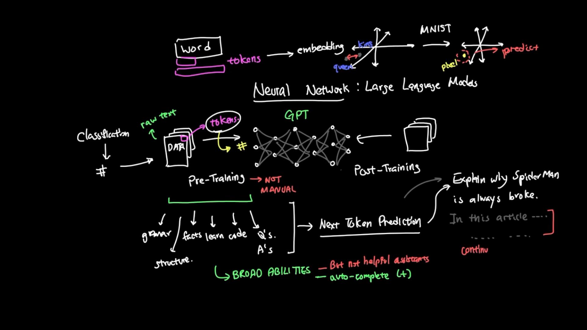 A dark-background, colorful handwritten diagram explaining neural networks and large language models, showing tokenization, embeddings, a GPT network, pre-/post-training, and next-token prediction. It includes sketches of data stacks, classification, and example prompt text.
