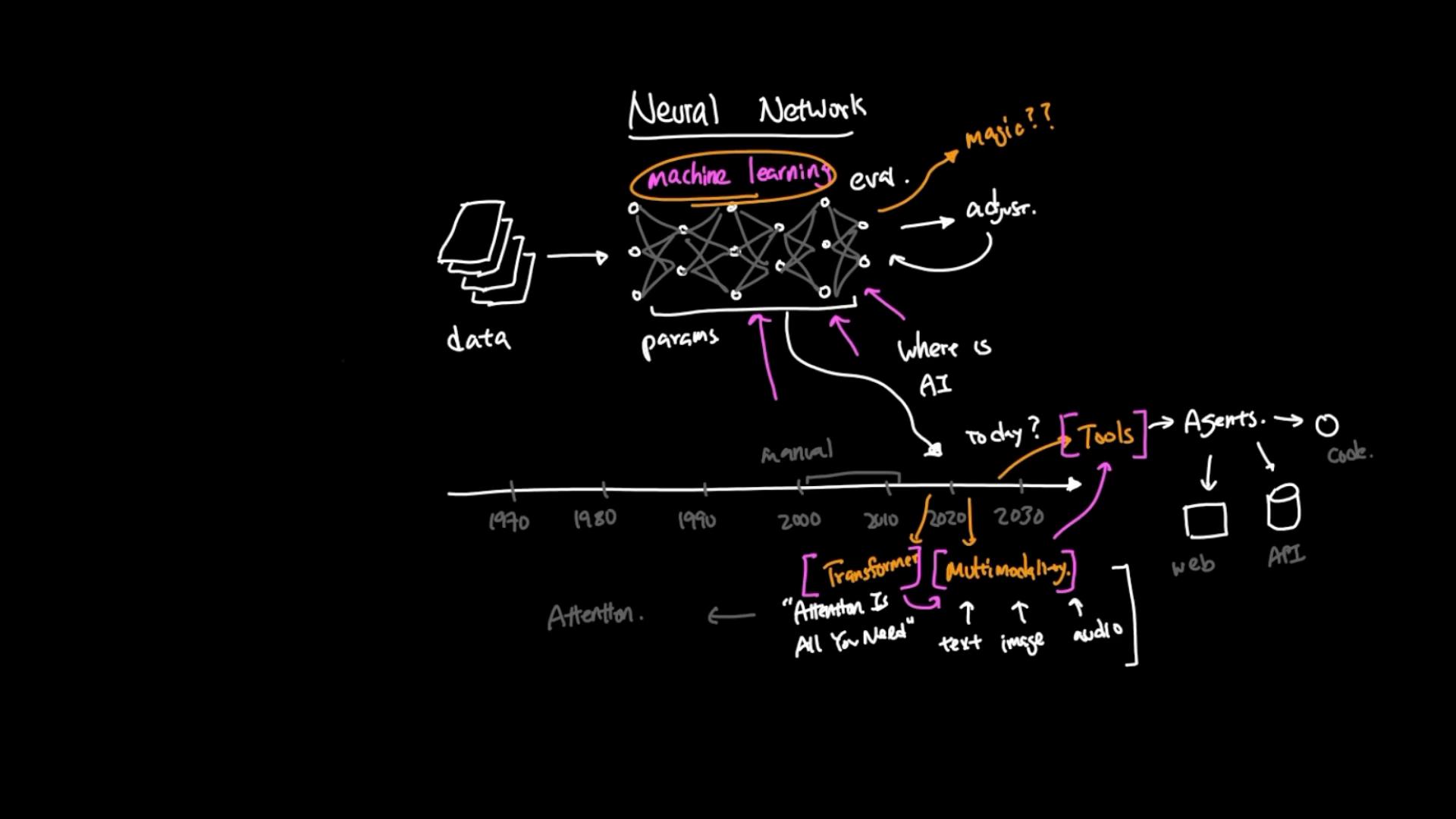 A hand-drawn infographic about neural networks and machine learning, showing data feeding into a network diagram with notes on parameters and adjustments. A timeline highlights transformers, multimodality, and the rise of tools/agents, with small sketches for web and API.