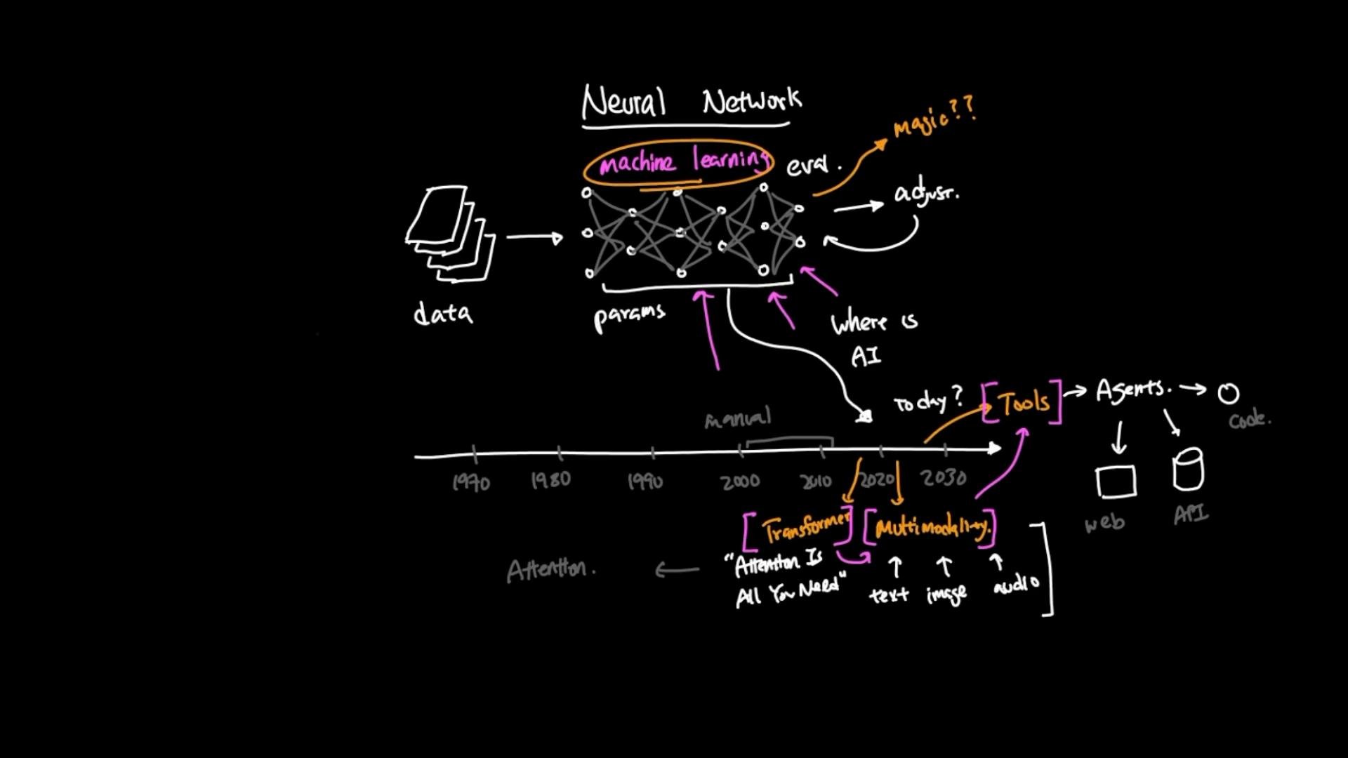 A hand-drawn infographic about neural networks and machine learning, showing data feeding into a network diagram with notes on parameters and adjustments. A timeline highlights transformers, multimodality, and the rise of tools/agents, with small sketches for web and API.