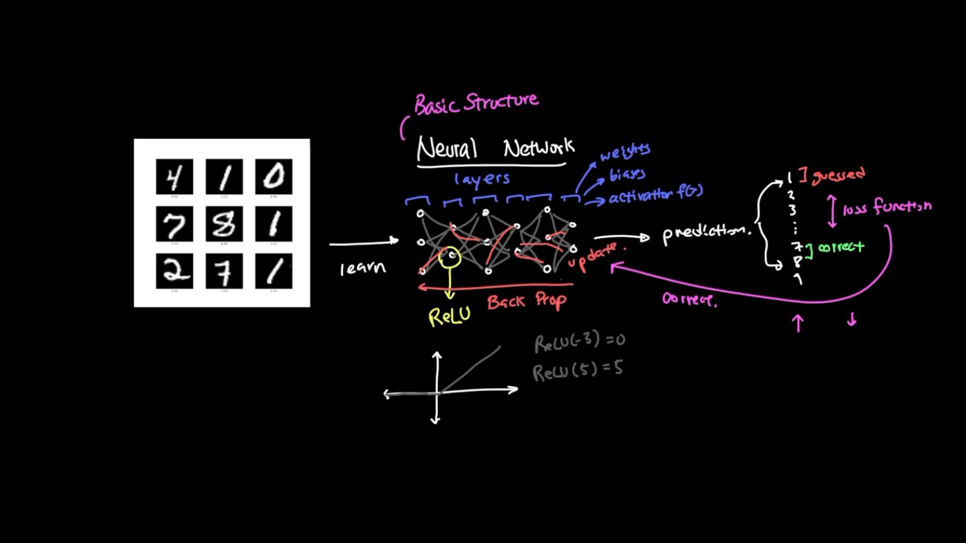 A collage showing nine handwritten digit images on the left and a colorful hand-drawn diagram of a neural network on the right. The sketch labels layers, weights, activations (ReLU), backpropagation and the prediction/loss process.