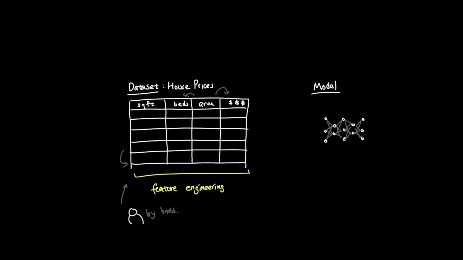 A blackboard-style diagram showing a table labeled "Dataset: House Prices" with columns like sqft, beds, area and $$$, with arrows pointing to a small neural-network sketch labeled "Model." Below the table is a highlighted "feature engineering" note.