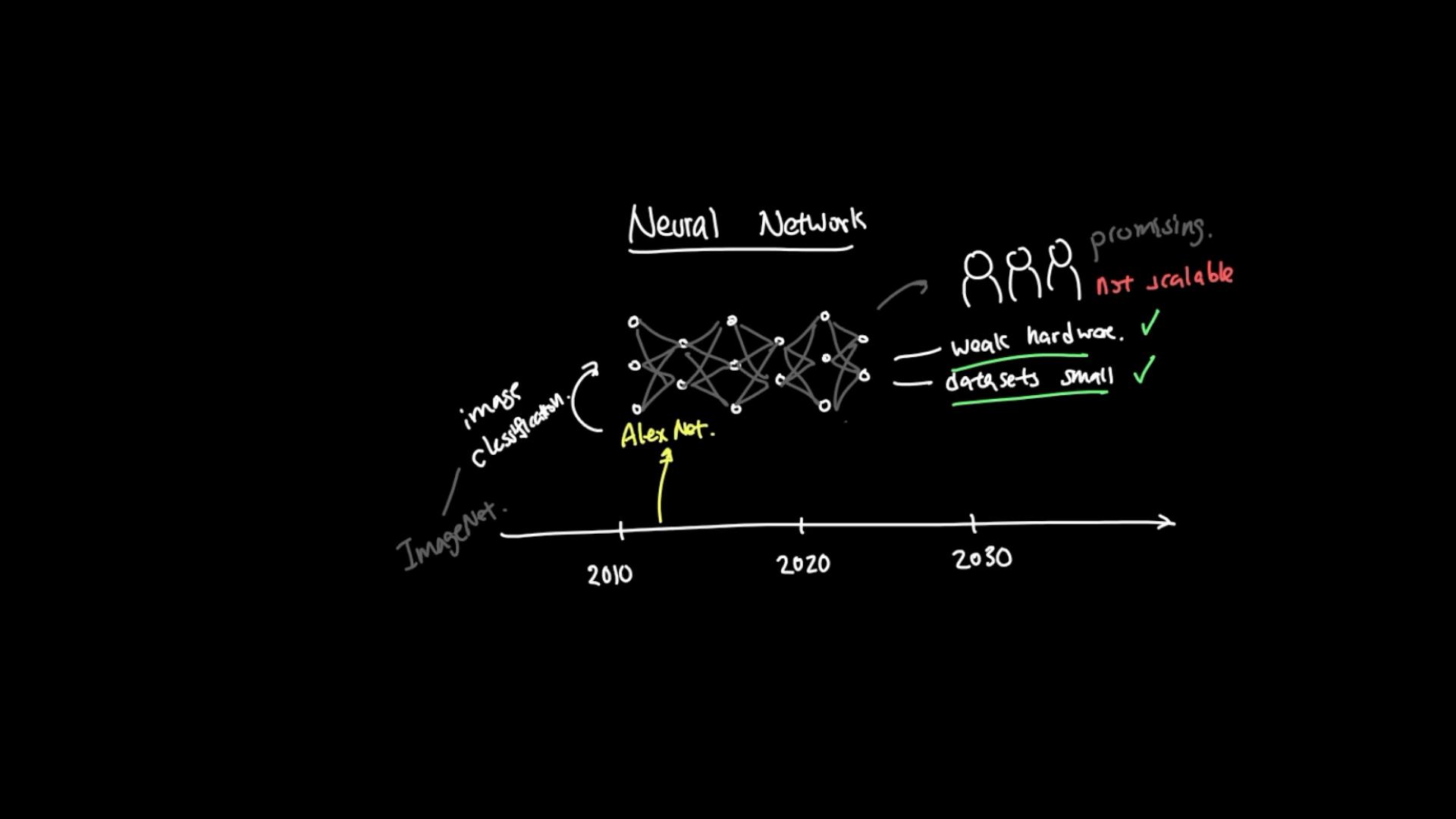 A hand-drawn diagram titled "Neural Network" showing a neural-net schematic on a timeline with "AlexNet" marked around 2010 and "ImageNet" noted. To the right are sketched people and checklist notes about weak hardware, small datasets, and "not scalable."