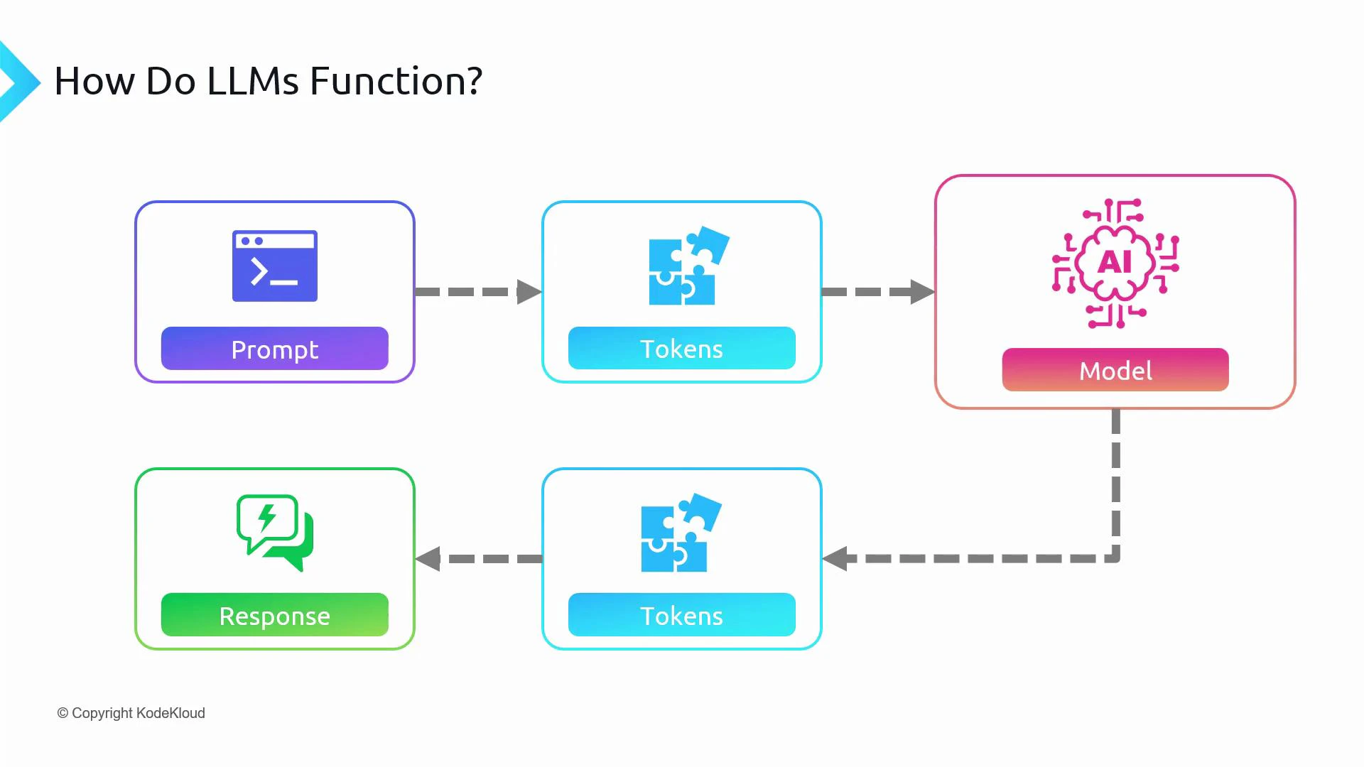 A colorful flowchart titled "How Do LLMs Function?" showing a prompt turned into tokens, processed by an AI model, and then converted back into tokens to generate a response.