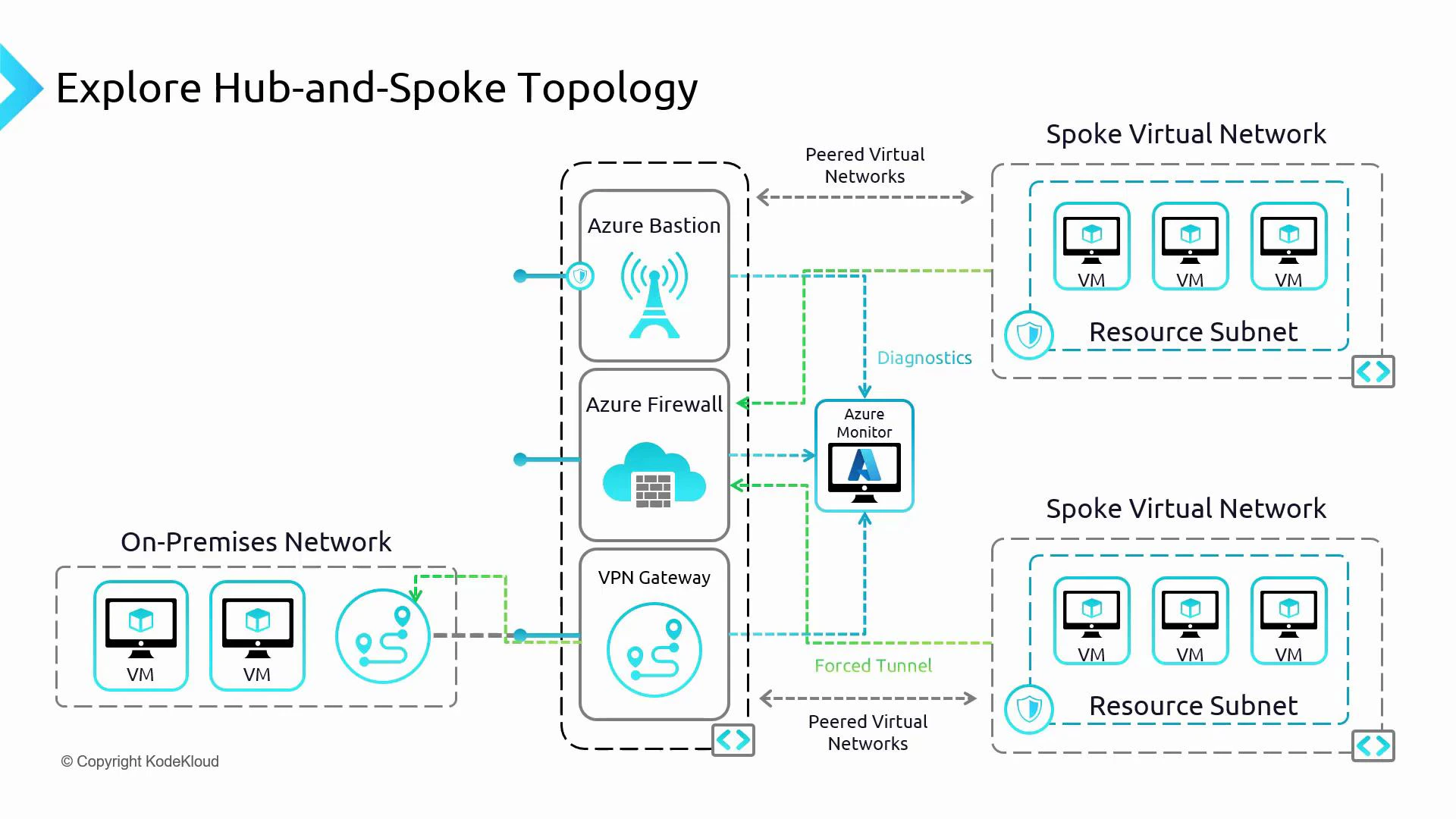 A network diagram illustrating an Azure hub-and-spoke topology, with a central hub containing Azure Bastion, Azure Firewall, and a VPN gateway connected to on-premises network and Azure Monitor. Two spoke virtual networks with resource subnets and VMs are peered to the hub, showing diagnostics and forced-tunnel flows.