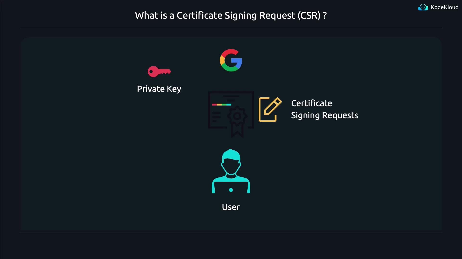 A slide titled "What is a Certificate Signing Request (CSR)?" showing icons for a private key, a certificate signing request, and a user. A Google logo at the top suggests the certificate authority in the diagram.