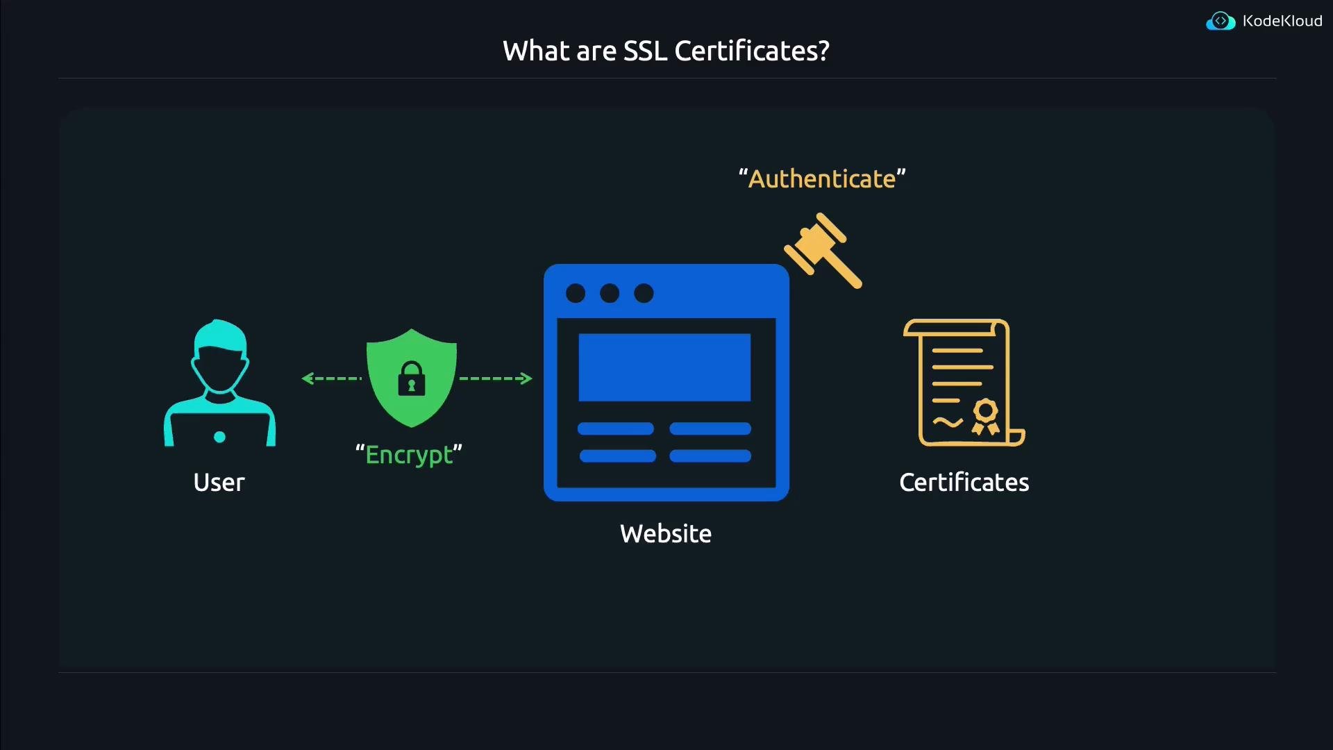 A slide titled "What are SSL Certificates?" showing a user, a shield/lock between the user and a website labeled "Encrypt," and a certificate scroll with a gavel labeled "Authenticate," illustrating that SSL provides encryption and authentication for websites.