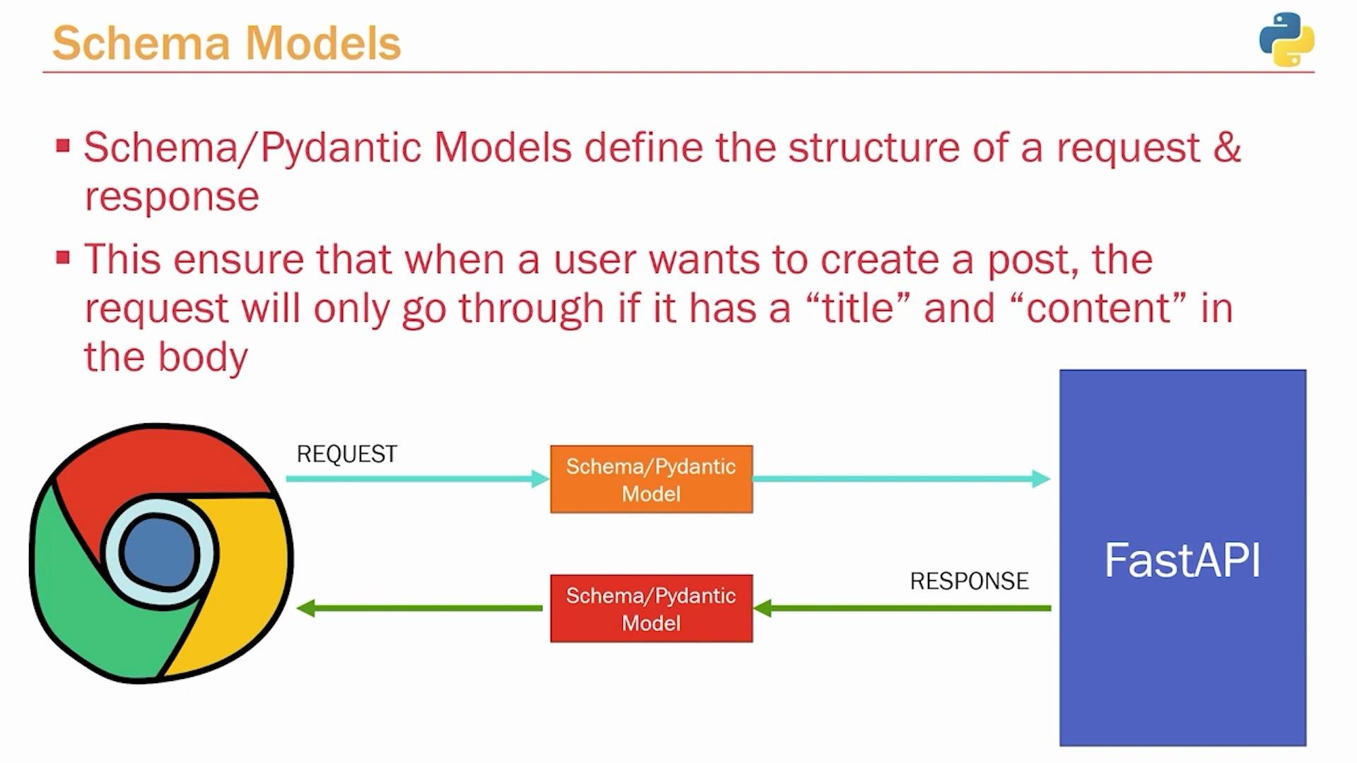A presentation slide titled "Schema Models" explaining that Schema/Pydantic models define the structure of requests and responses and enforce required fields like "title" and "content." A diagram shows a browser (Chrome logo) sending a request through a schema/pydantic model to a FastAPI server and receiving a response back through a schema model.