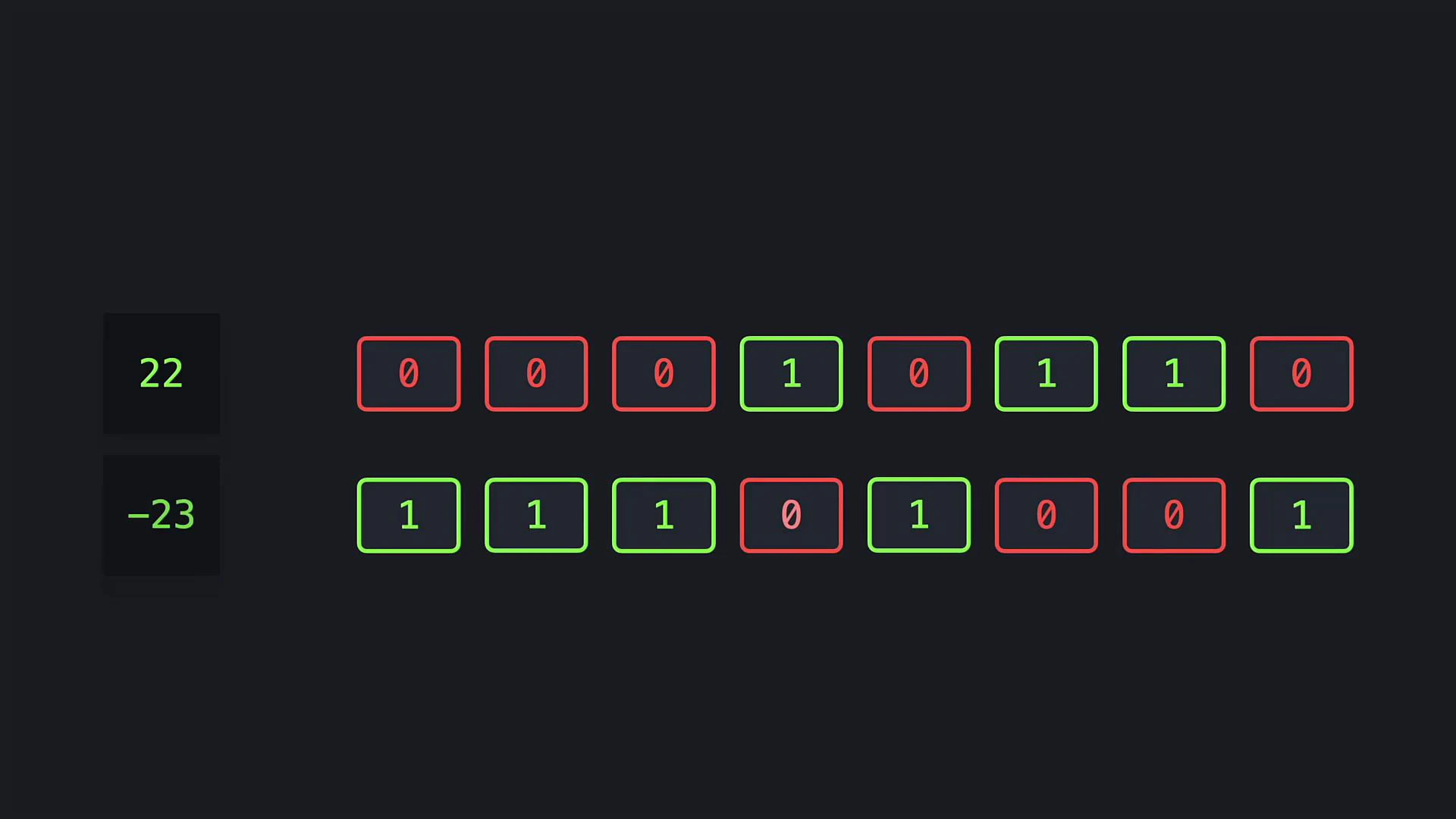 A dark UI-style image showing two stacked black tiles on the left with green numbers "22" and "-23", and two horizontal rows of small rounded tiles to the right containing 0s and 1s, where the 1s are highlighted green and the 0s red.
