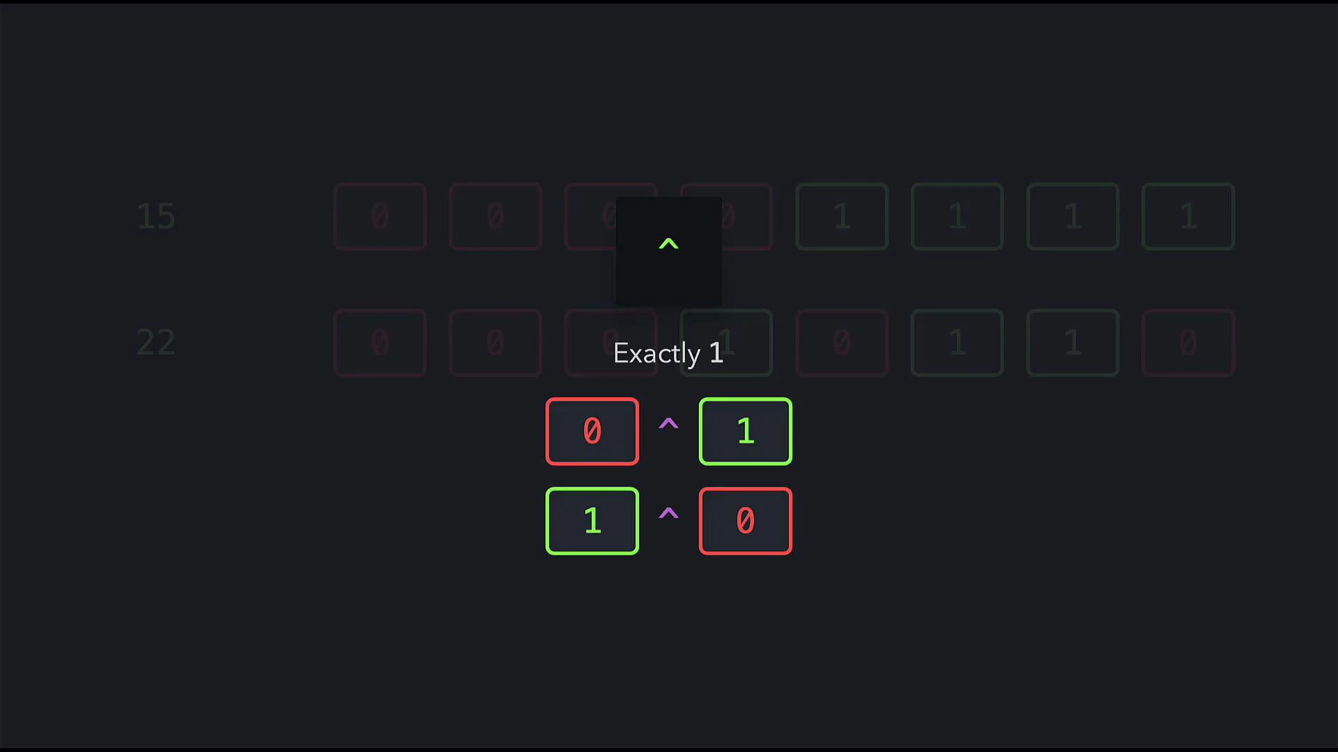 A dark interface screen showing a puzzle titled "Exactly 1" with four colored boxes containing 0s and 1s connected by caret (^) symbols, suggesting exclusive choices. The boxes are outlined in red and green and centered beneath a small upward arrow.