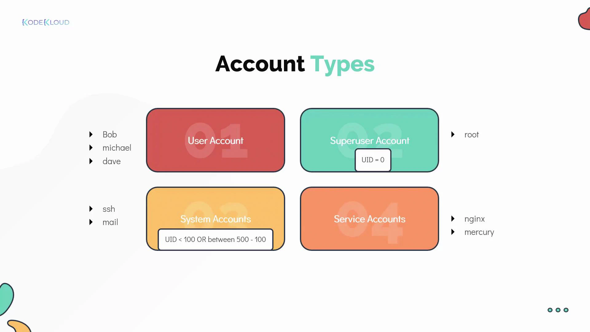 A presentation slide titled "Account Types" showing four colored boxes for User Account, Superuser Account (UID = 0), System Accounts (with UID ranges), and Service Accounts, plus example usernames (e.g., Bob, root, ssh, nginx). The slide includes the KodeKloud logo and illustrative icons.