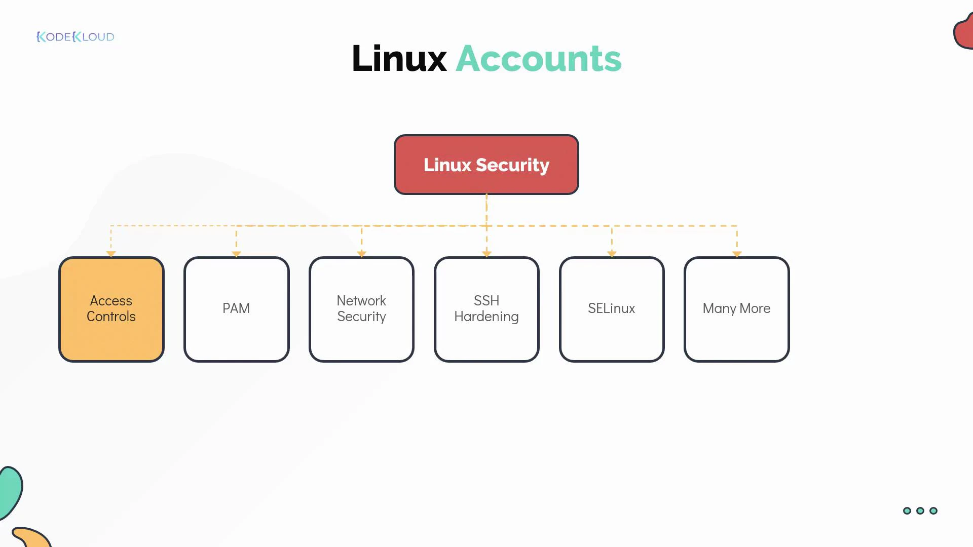 A slide titled "Linux Accounts" showing a central "Linux Security" box connected to components like Access Controls, PAM, Network Security, SSH Hardening, SELinux, and "Many More." The slide is branded with the KodeKloud logo.