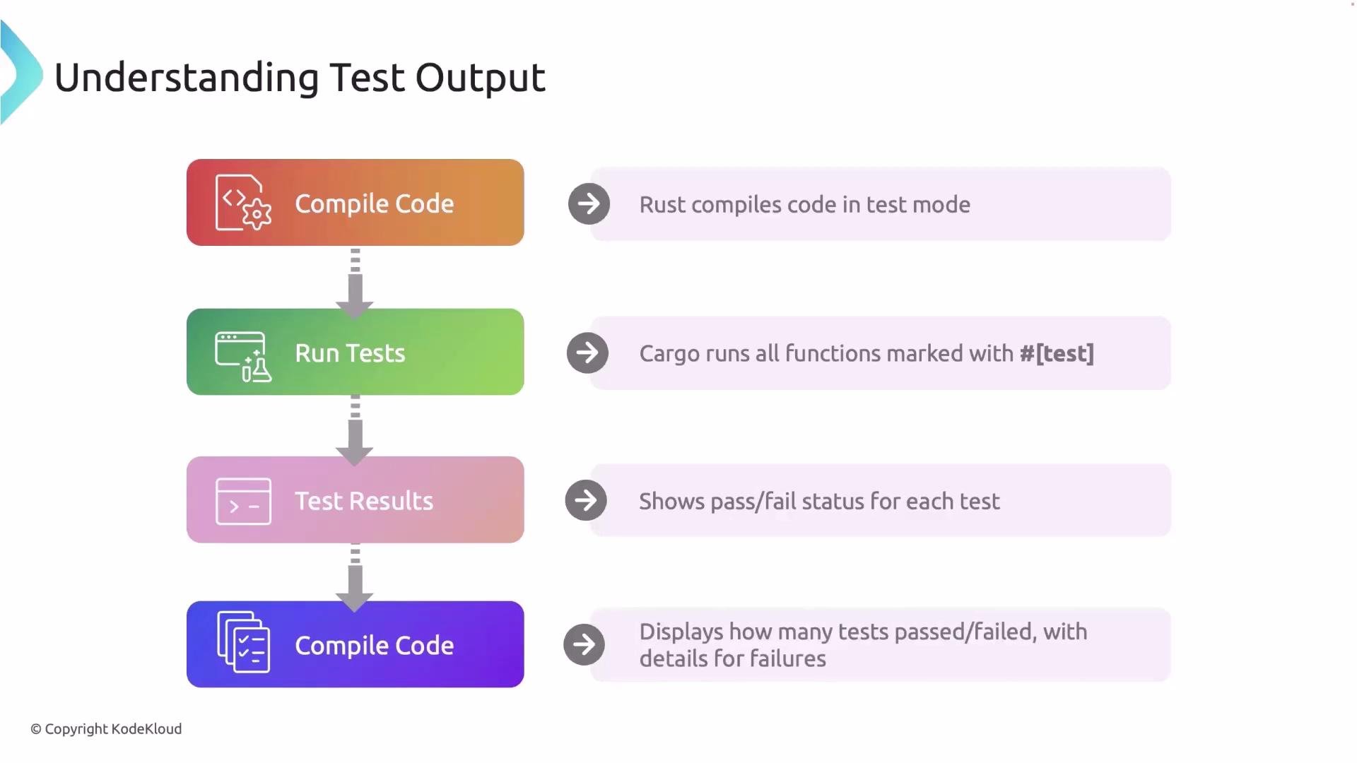 Testing Run Flowchart Introduction to Testing in Rust - KodeKloud